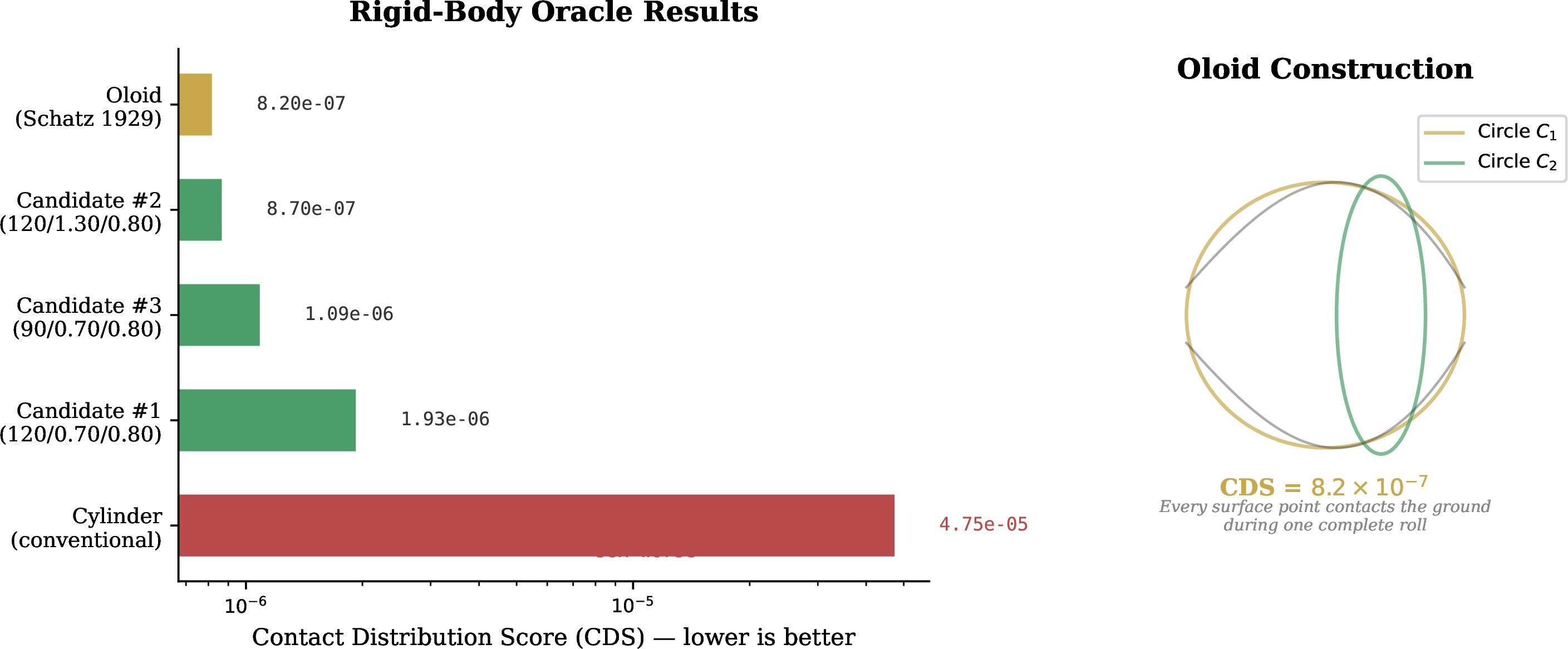 Figure 3: Left: CDS scores under the rigid-body oracle (log scale). The oloid (gold) scores 8.2 \times 10^{-7}; the cylinder (red) scores 4.75 \times 10^{-5} (58\times worse). Green bars show three asymmetric two-circle roller variants, all within 2.4\times of the oloid. Right: Oloid construction from two generating circles C_1 and C_2 in perpendicular planes.
