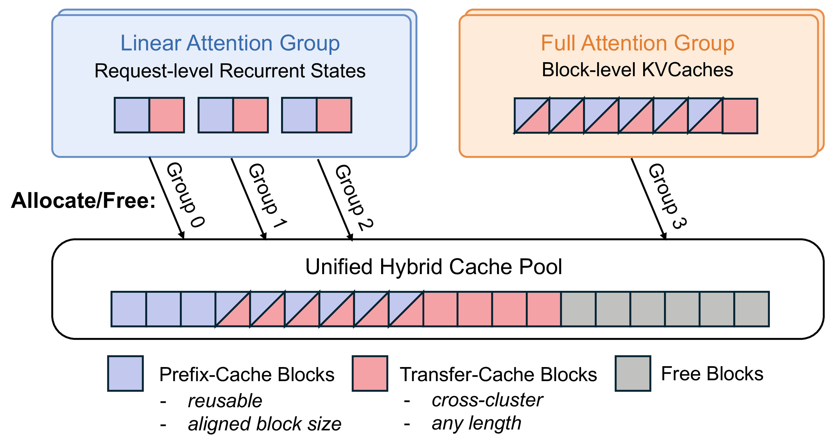 Figure 3: Hybrid prefix cache pool. Linear states and full-attention KVCache are managed by separate groups backed by a unified block pool. Blocks are categorized as prefix-cache (intra-cluster only, block-aligned) or transfer-cache (cross-cluster, discarded after transfer).