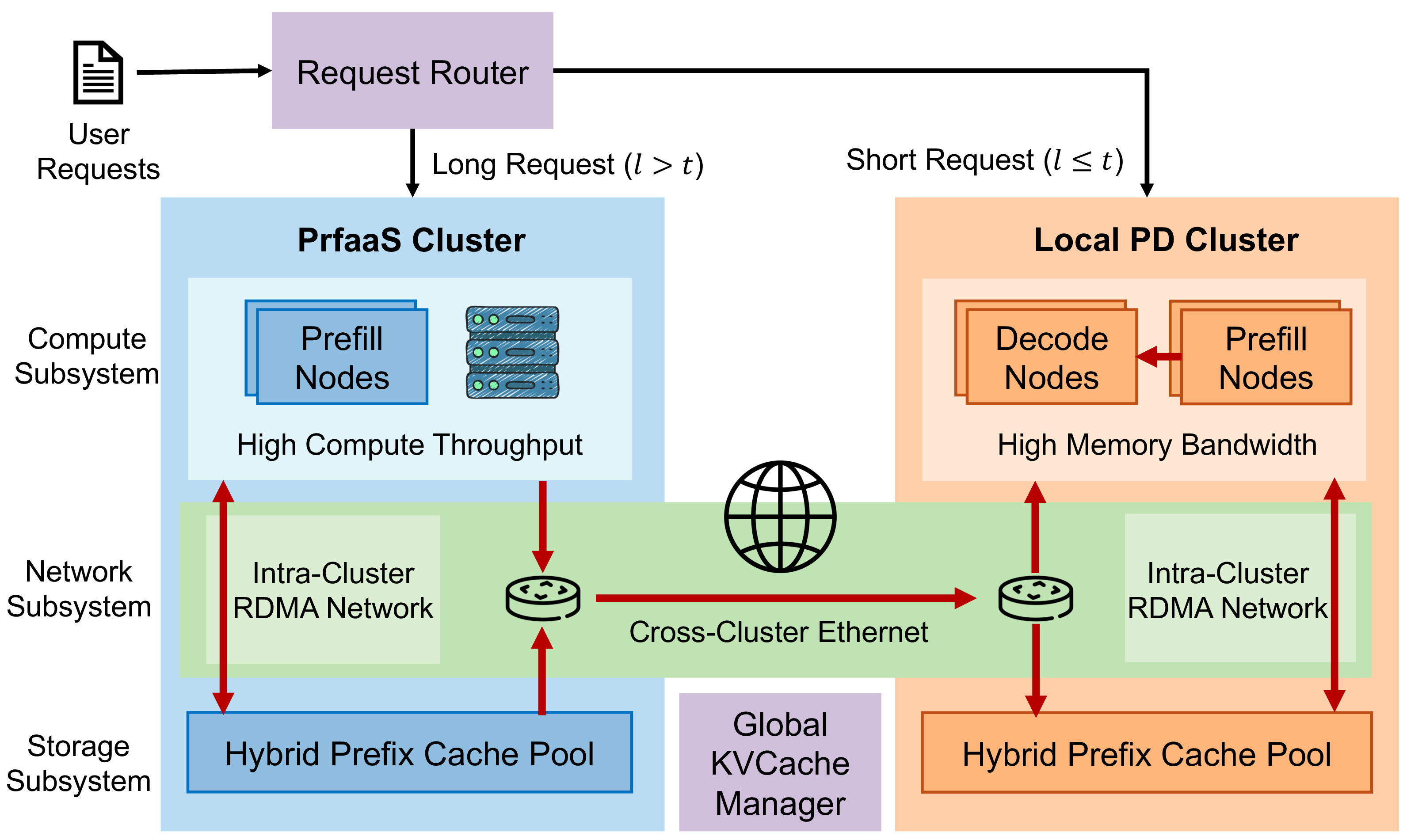 Figure 2: Deployment topology of the PrfaaS-PD architecture.