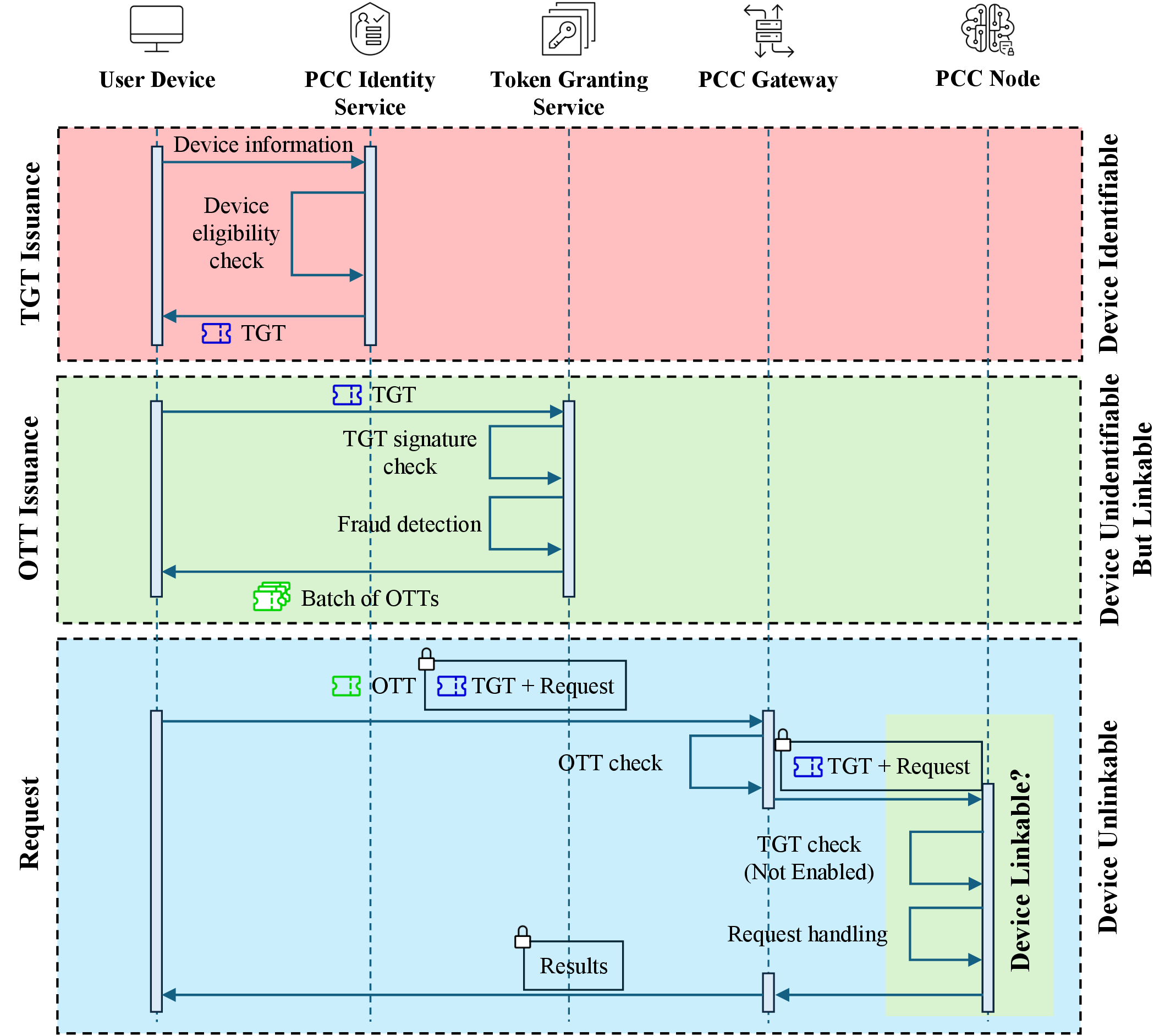 Figure 2: Authentication protocol of