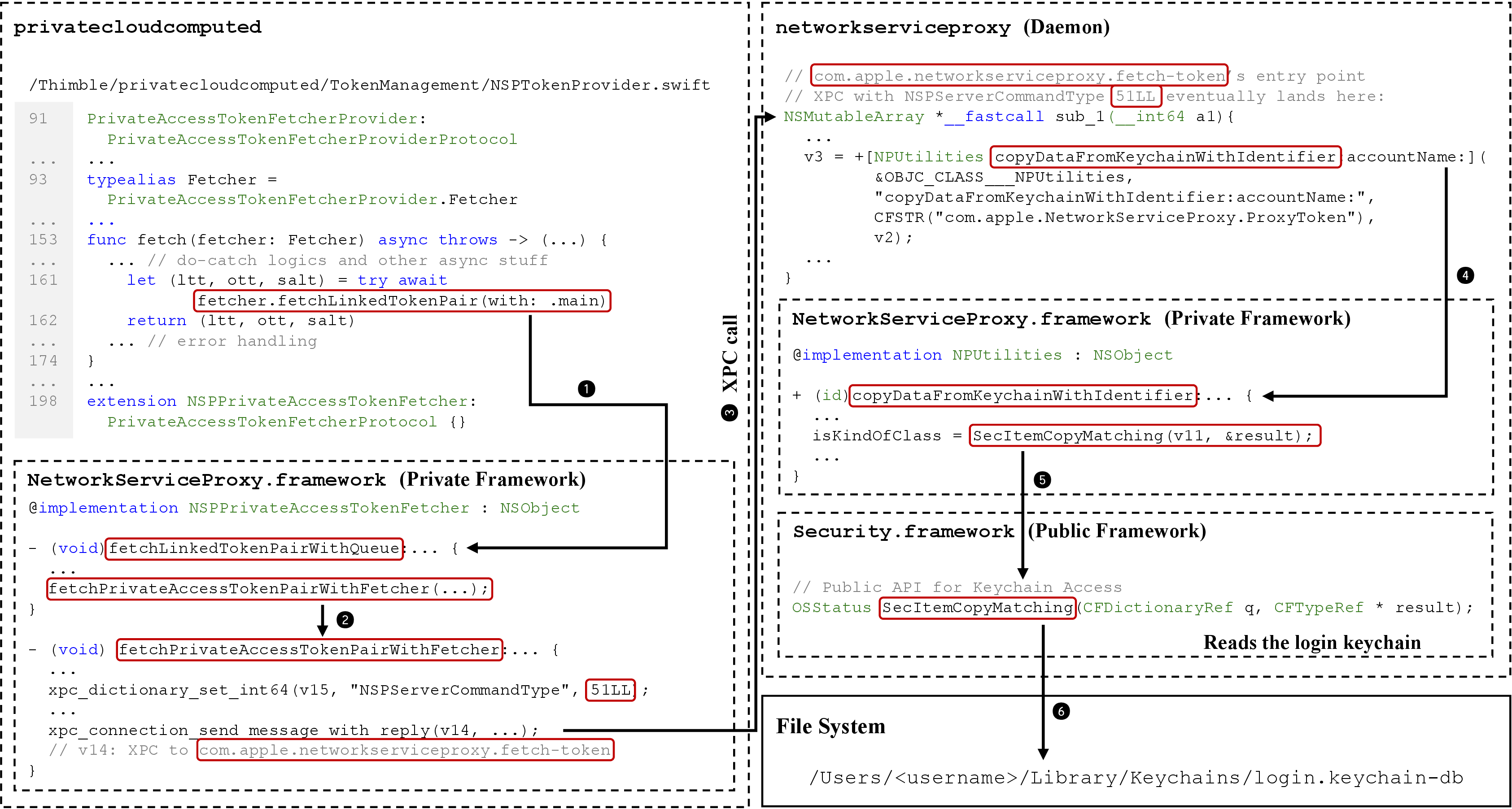 Figure 5: Workflow of the token fetching of privatecloudcomputed