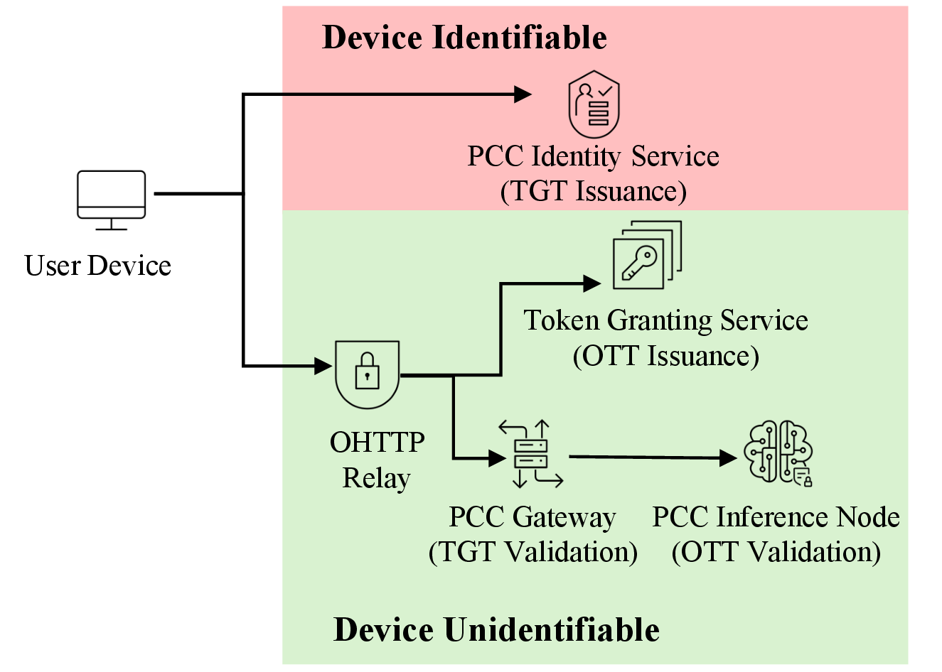Figure 1: Security components of