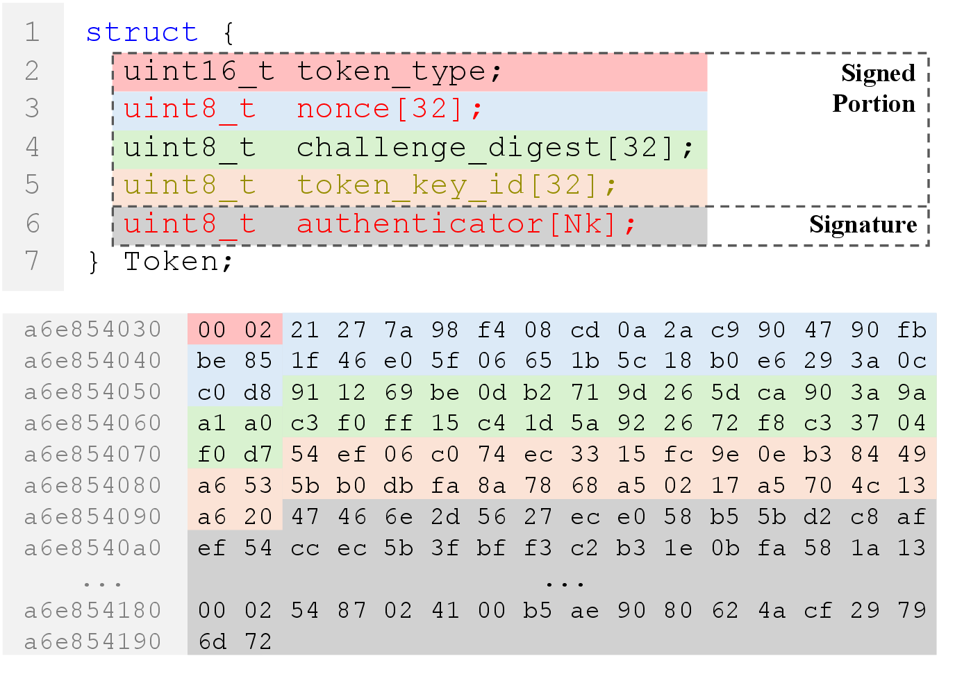 Figure 3: The token format of TGT and OTT following RFC 9578. The red fields are unique fields across different tokens. The green field can be the same depending on the key selected. A colour-coded example of a TGT extracted from our Mac mini is provided below.