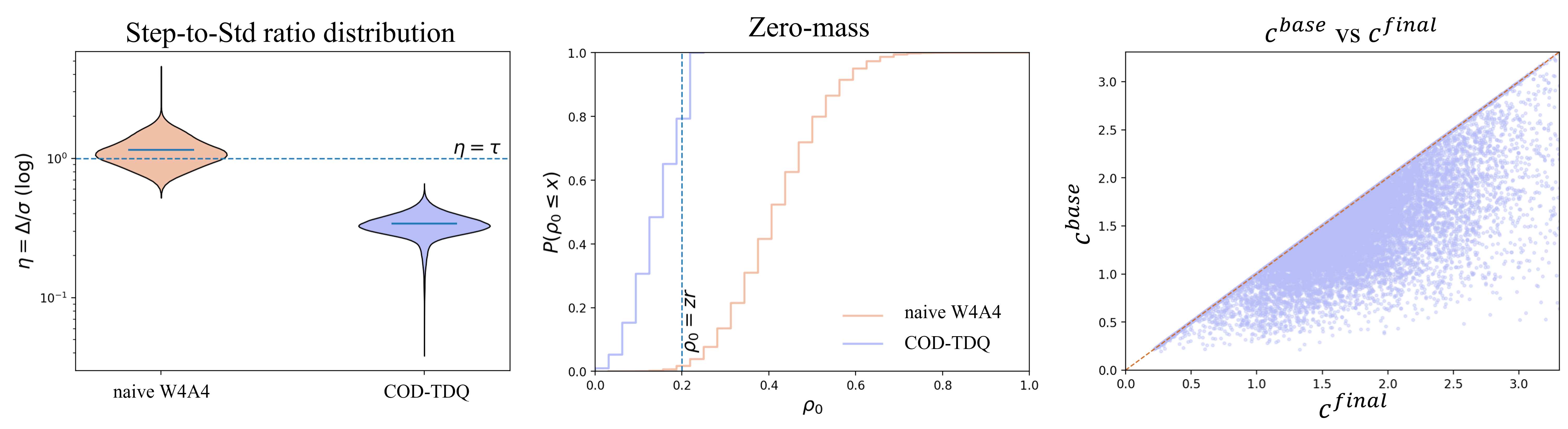 Figure 3: DCRP prevents zero-bin mass collapse. DCRP projects each token-group clip radius to satisfy a step-to-dispersion bound and a zero-bin mass bound. The fraction of non-boundary token-groups exceeding the step-to-std threshold drops from 72.60% (pre-projection) to 0.00% after C1, and the fraction with pre-projection \rho_0>\mathrm{zr} drops from 98.36% (naive W4A4) to 20.87% under COD-TDQ statistics.