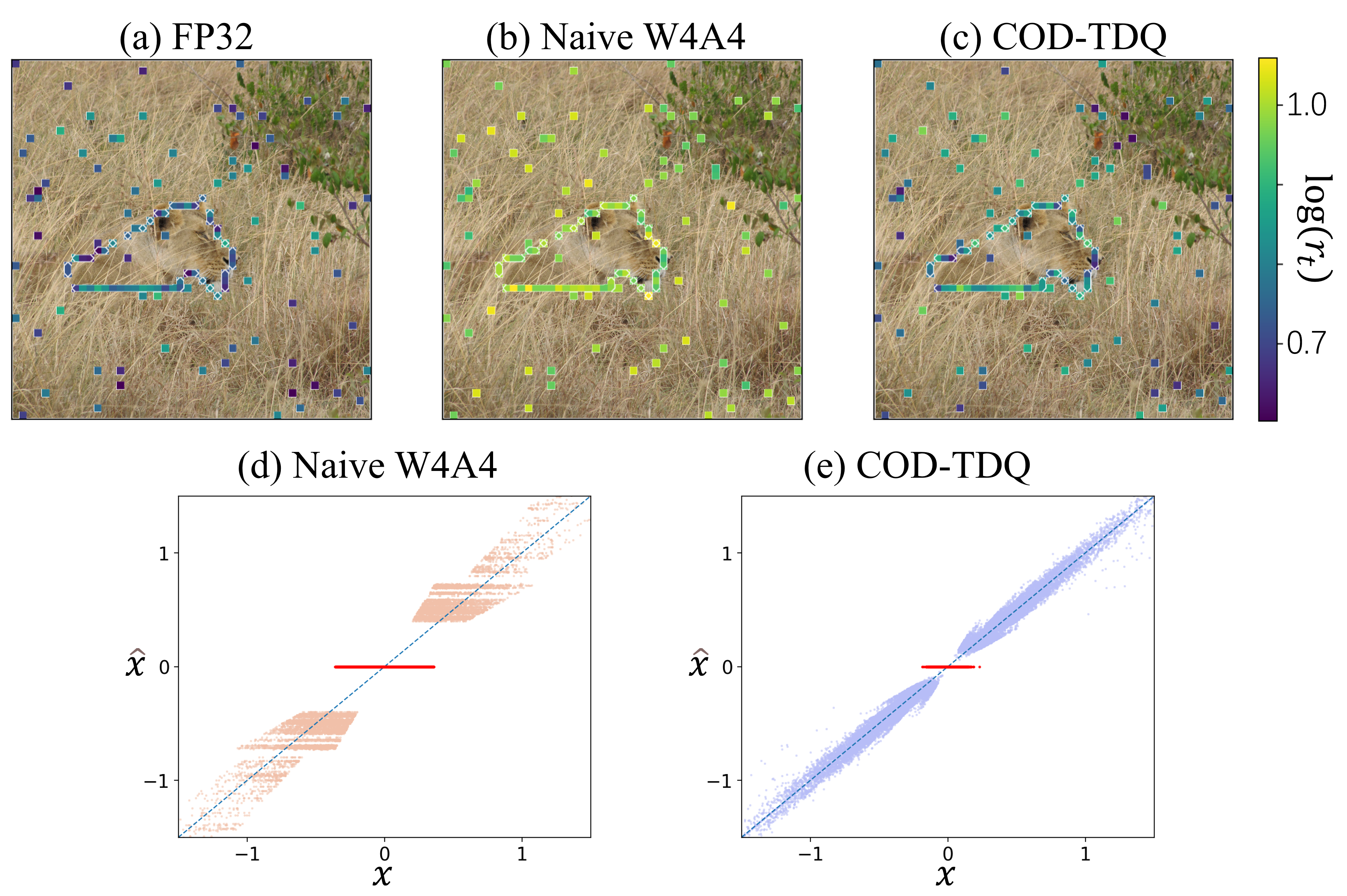 Figure 2: Reduces cross-token scale interference. (a–c) Token-wise range disparity under FP32, naive W4A4, and DSTG: token-group scaling mitigates background-dominated range inflation. (d–e) Boundary-region activation magnitudes before/after quantization: naive W4A4 collapses many small responses to zero, while COD-TDQ preserves them, reducing the zeroed-activation fraction from 41.6% to 14.2%.