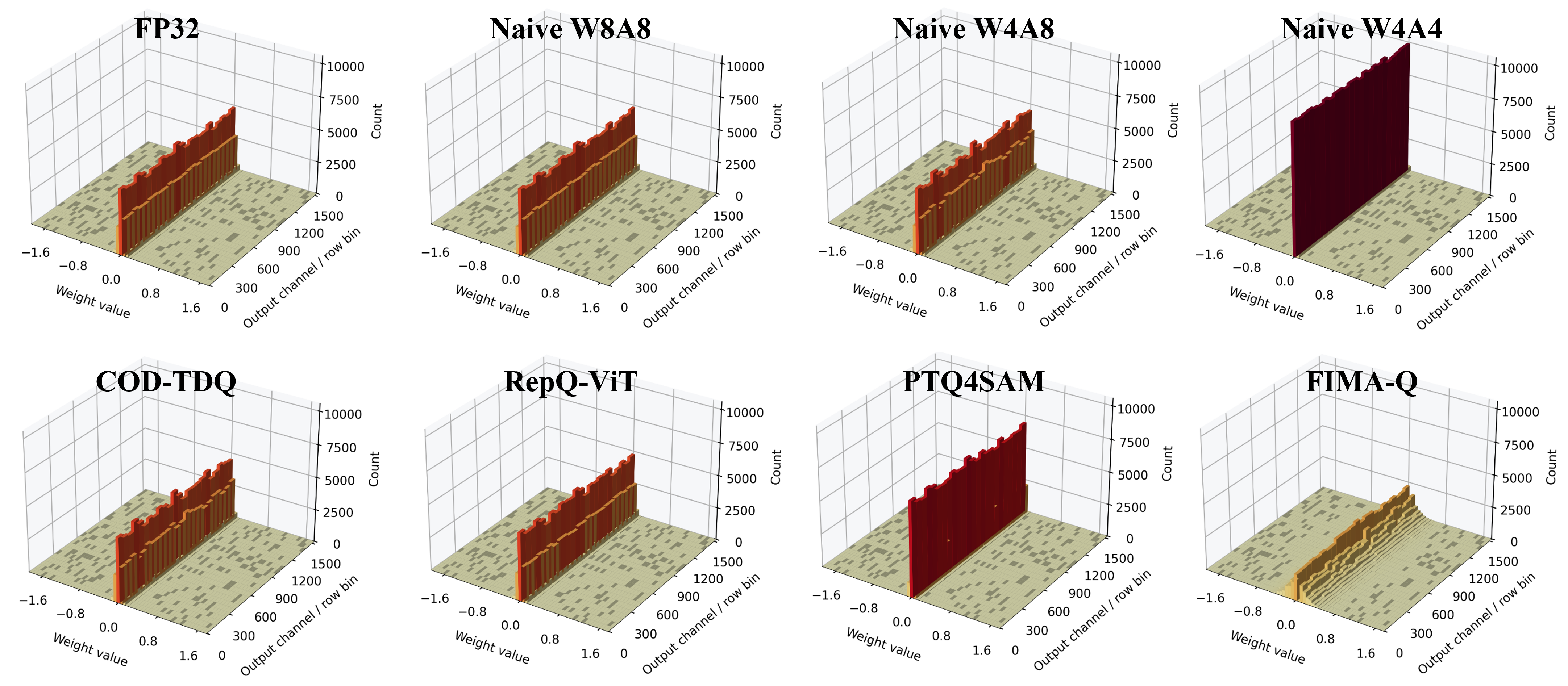 Figure 7: Layer-wise parameter histogram for swin.layers2.blocks10.qkv. The three axes denote weight value, output channel, and count. Each panel corresponds to one model, ordered as FP32, Naive W8A8, Naive W4A8, Naive W4A4, Ours, RepQ-ViT, PTQ4SAM, and FIMA-Q. This visualization complements the activation-side analysis by showing how the parameter distribution of a sensitive qkv projection changes across quantization methods.