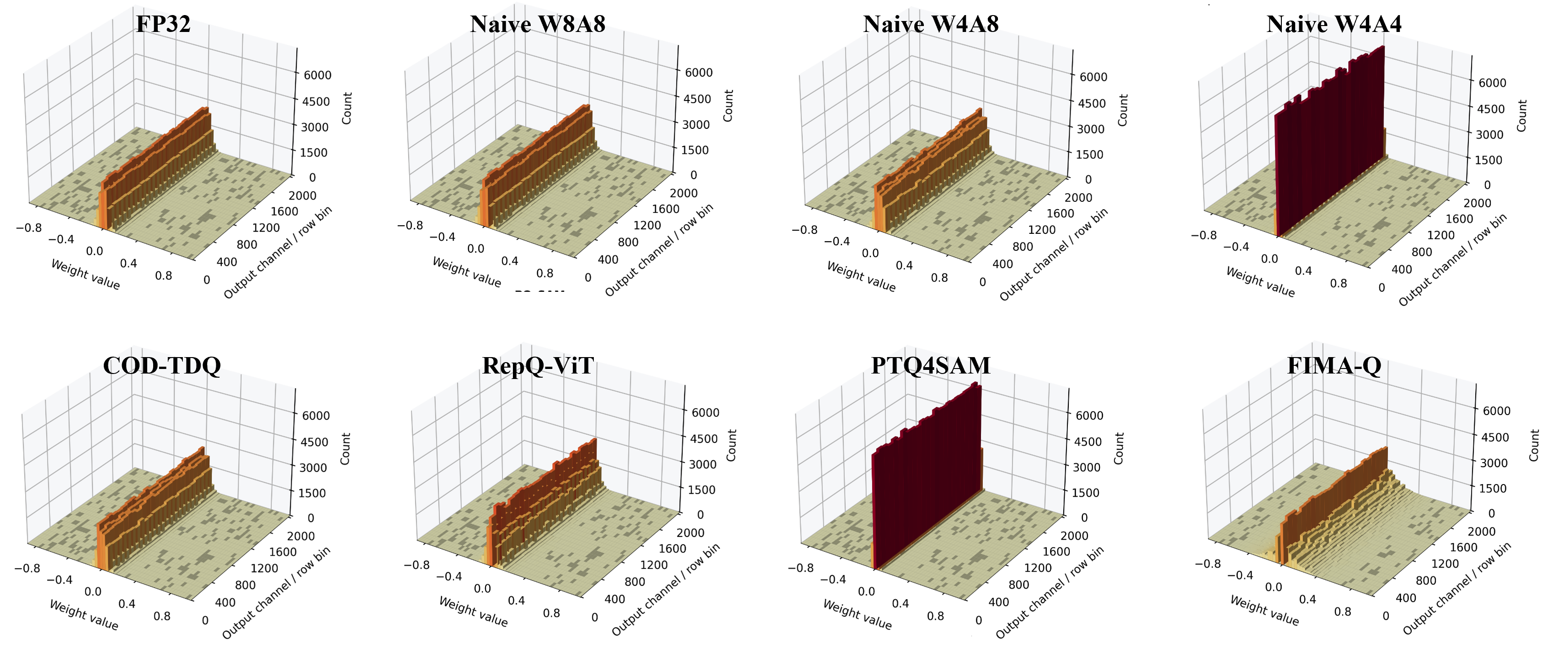 Figure 8: Layer-wise parameter histogram for swin.layers2.blocks0.mlp1. The three axes denote weight value, output channel, and count. Each panel corresponds to one model, ordered as FP32, Naive W8A8, Naive W4A8, Naive W4A4, Ours, RepQ-ViT, PTQ4SAM, and FIMA-Q. Together with 7, this figure shows how the parameter distribution behaves at a representative MLP projection across quantization methods.