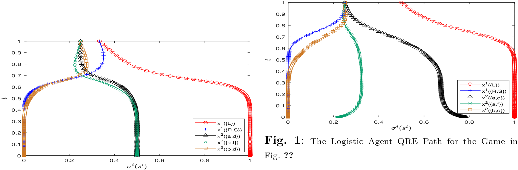 Figure 3: The Logistic QRE Path for the Game in Fig. 1