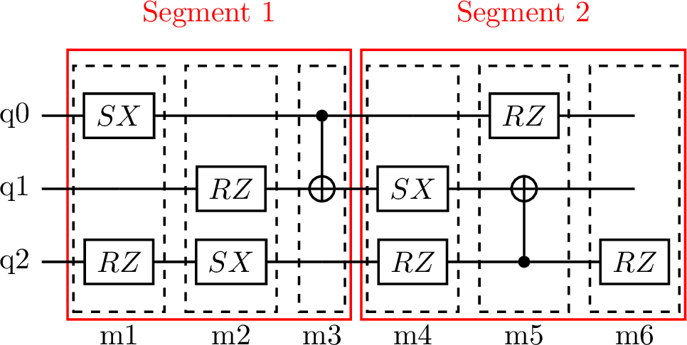 Figure 3: A 3-qubit circuit partitioned into 6 moments and 2 segments. Each moment groups gates that can execute in parallel (e.g., m_1 contains SX on q_0 and RZ on q_2). Consecutive moments are grouped into fixed-size segments (here 3 moments each), which serve as the atomic units for delta debugging.