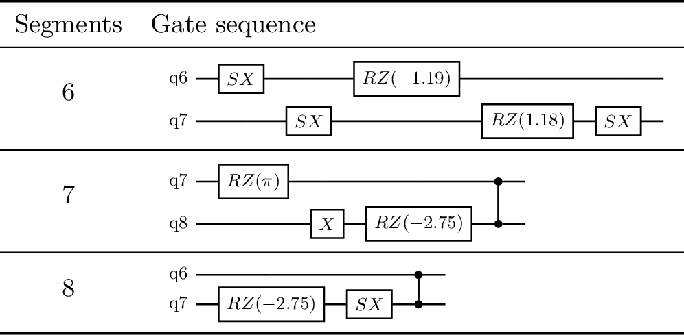Figure 7: Candidate segments from a single DDMin run on ibm_marrakesh.