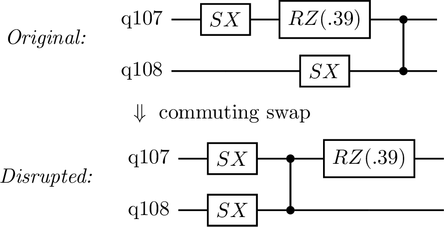 Figure 5: Commuting gate swap on the ibm_fez pattern. Swapping rz(107,0.39) past cz(108,107) breaks the contiguous 4-gate subsequence while preserving circuit semantics.