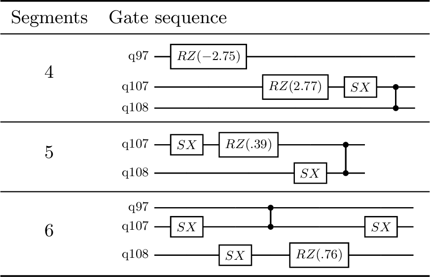 Figure 6: Candidate segments from a single DDMin run on ibm_fez.