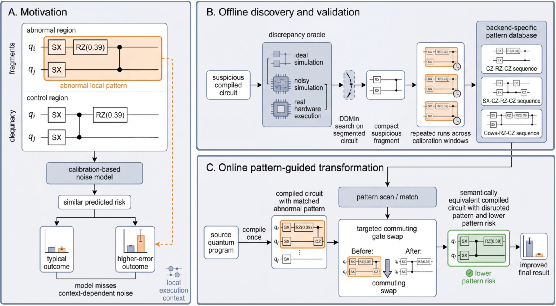 Figure 2: QRisk framework overview. The offline stage discovers abnormal patterns through delta debugging with a ratio-based oracle, then verifies their persistence across repeated runs. The online stage transforms a compiled circuit by applying targeted commuting gate swaps to disrupt discovered patterns.