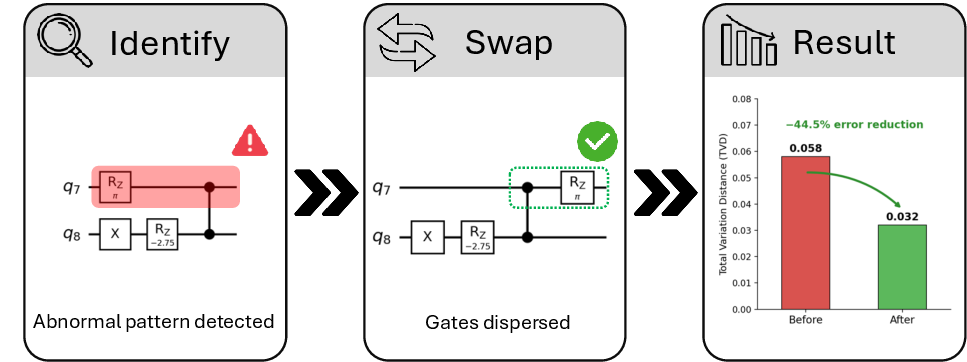 Figure 1: Motivating example on ibm_marrakesh (qubits 6, 7, 8, 17). A compiled Grover circuit contains a 4-gate subsequence that causes abnormally high hardware error (Identify). A single commuting gate swap disperses the pattern without changing the circuit’s semantics (Swap). The transformed circuit reduces TVD from 0.058 to 0.032, a 44.5% error reduction, even though the noise model predicts identical error for both versions (Result).