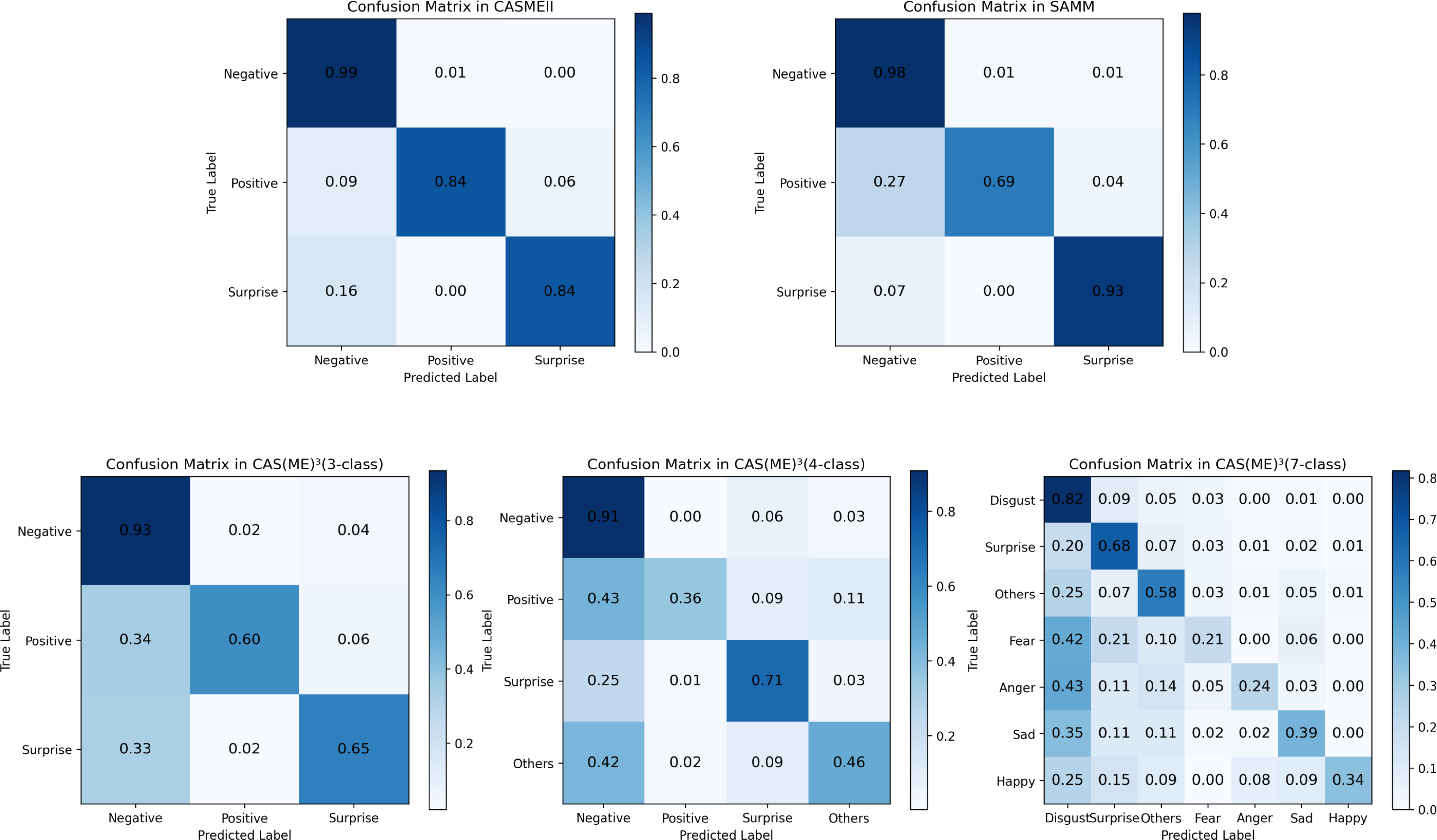 Figure 7: The confusion matrix of our MEDN on the different ME datasets.