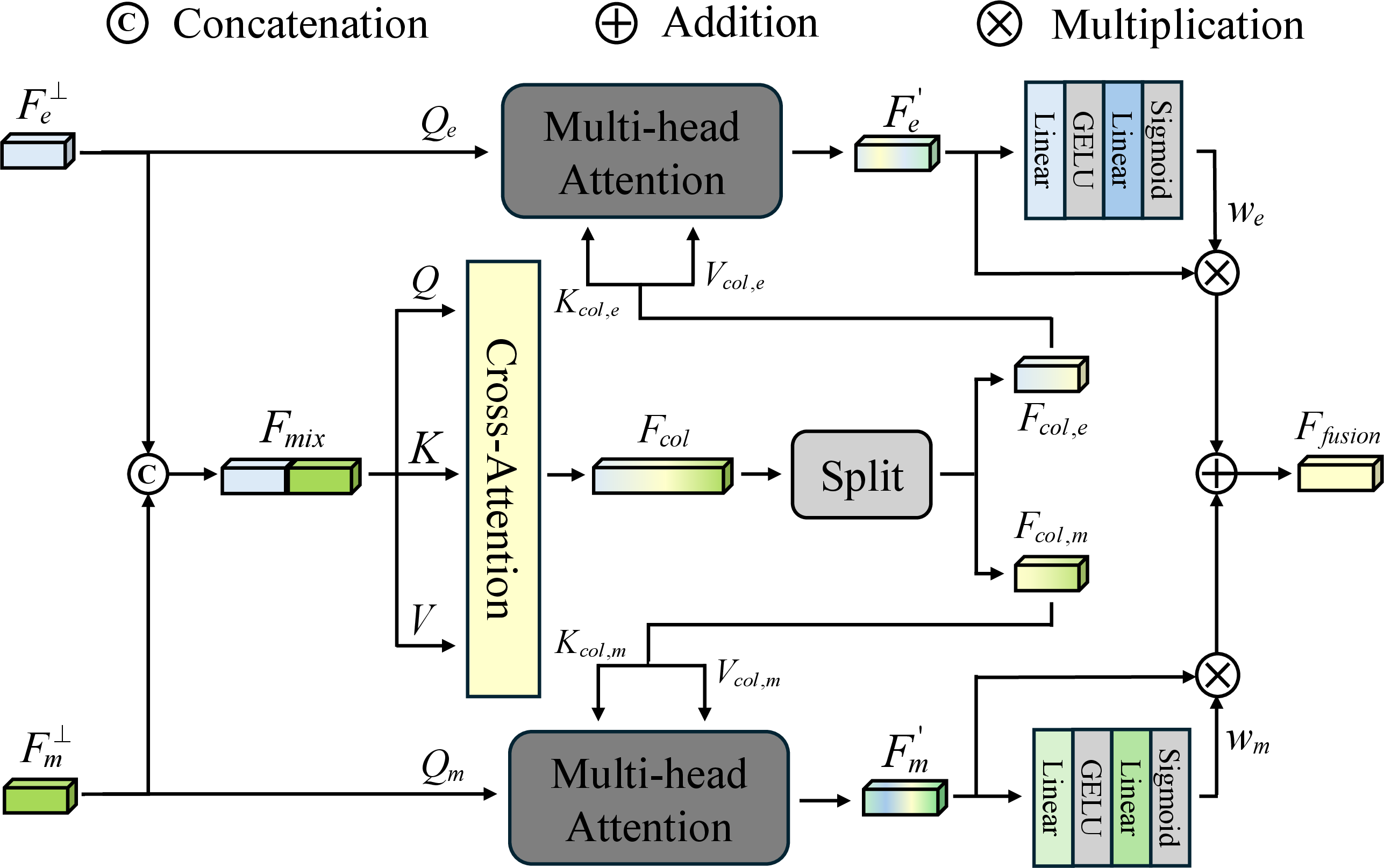 Figure 5: The details of the proposed CoFM module. The CoFM module aims to model the collaboration between the orthogonalized features. Then, multi-head attention is computed using the queries and keys generated from the original features and the features after collaborative modeling. Finally, the collaboration-enhanced aggregated features are obtained via adaptive weight fusion.