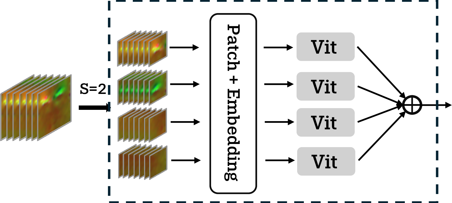 Figure 4: The details of the proposed SEVit module. When the sparsity rate S=2, the optical flow sequence is divided into 4 parts along the spatial dimension while the temporal dimension remains continuous. Then, patch partitioning, encoding, and attention computation are performed separately in the manner of ViT. Finally, the features are concatenated.