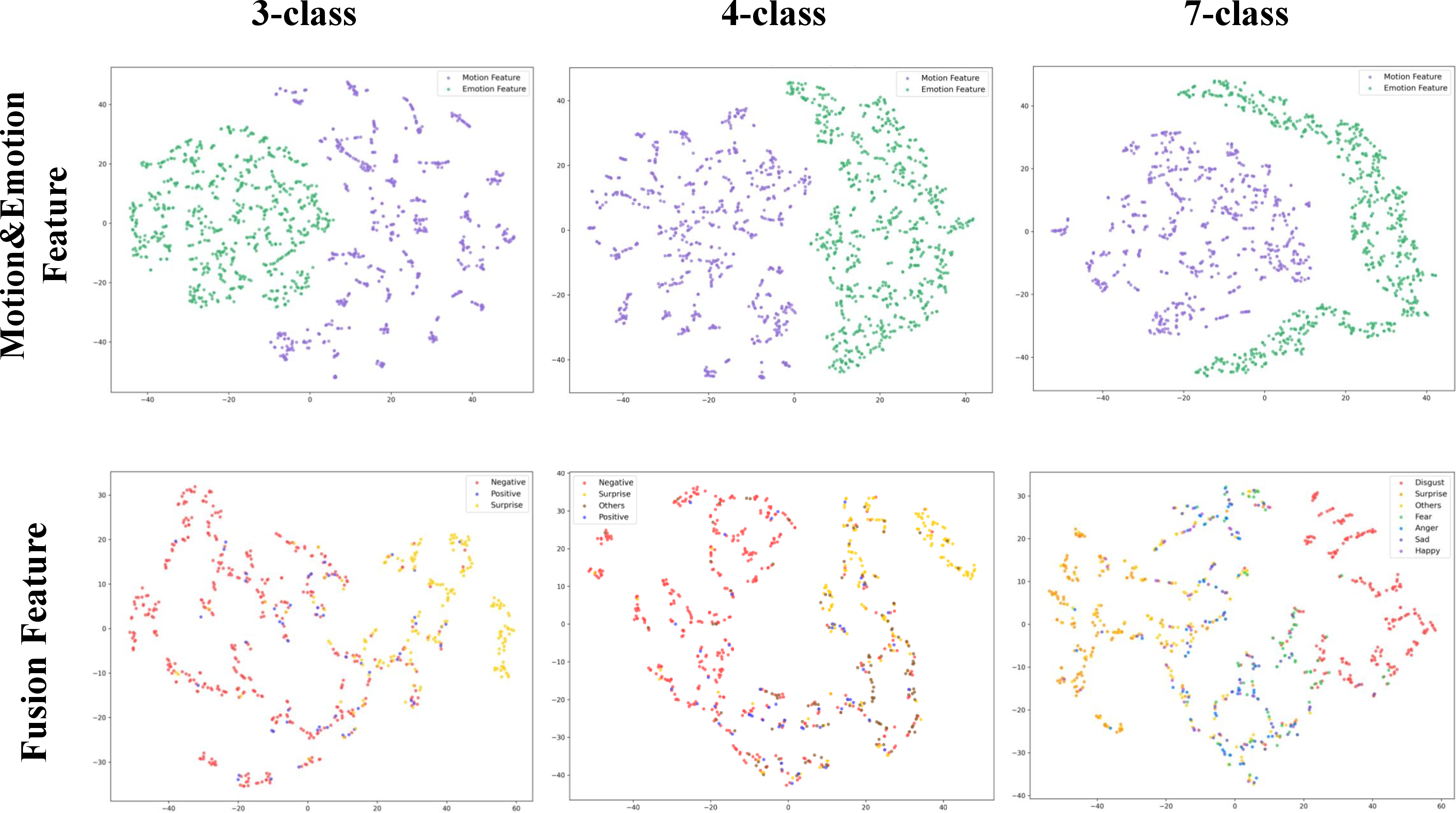 Figure 8: The t-SNE visualization of our MEDN on the CAS(ME)^3 datasets.