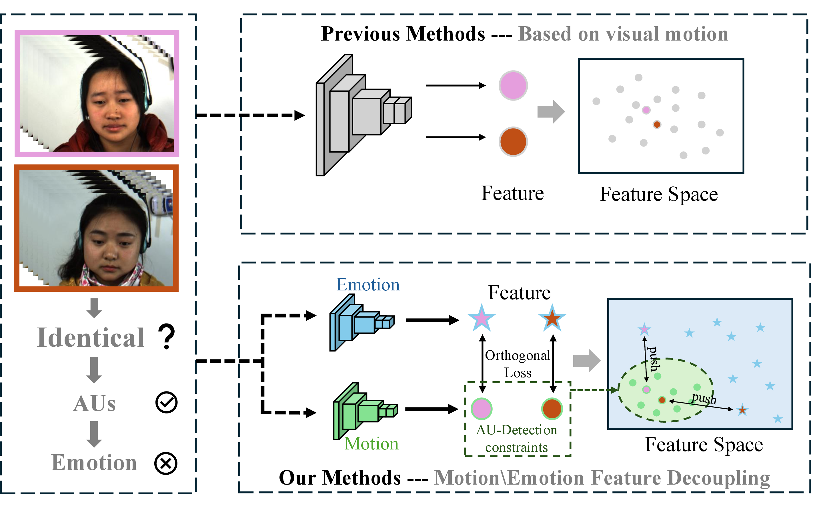 Figure 2: Previous MER methods focus on characterizing micro-expressions using explicit visual motion. In contrast, our method constrains motion feature extraction within a motion feature space via AU detection. Furthermore, an orthogonal loss is employed to prevent emotion features from attending to explicit motion features strongly correlated with AUs, thereby improving discrimination between micro-expressions that are visually similar but belong to different emotion categories.