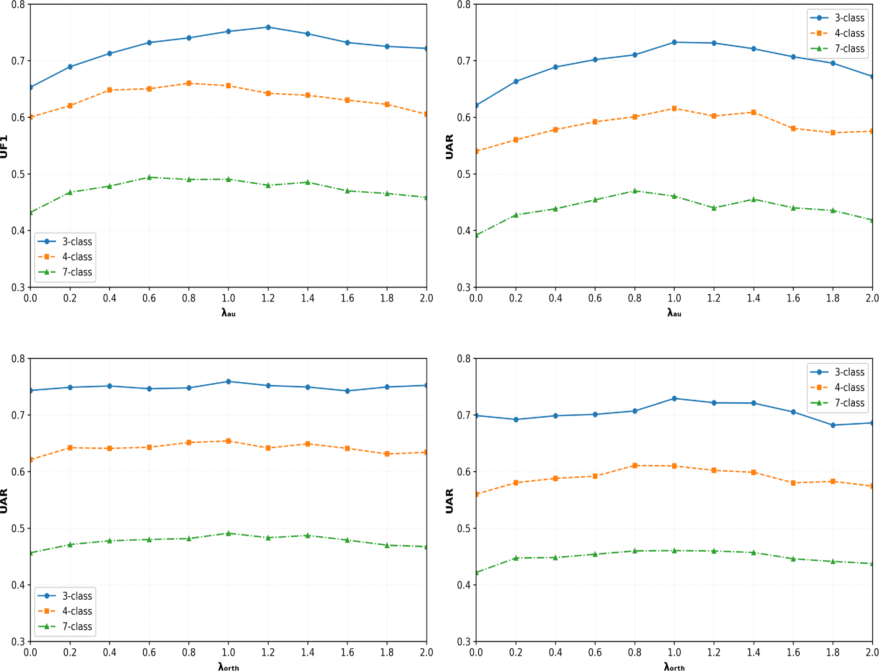Figure 6: Impact of different \lambda_{au} and \lambda_{orth} on the performance of the MEDN method on the CAS(ME)^3 dataset. To better illustrate the performance variations, the vertical axis ranges from 0.3 to 0.8.