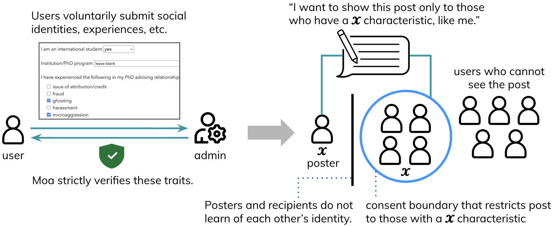 Figure 1: Moa is a social platform that incorporates a novel concept we call a consent boundary—it allows users to demarcate precisely who can view their posts in terms of various contextual information, such as social identity, advising challenges, PhD program, and faculty information, while maintaining anonymity—neither senders nor recipients learn each other’s identities. When a post is created, only users within the specified consent boundary are notified and can view it in their feed.