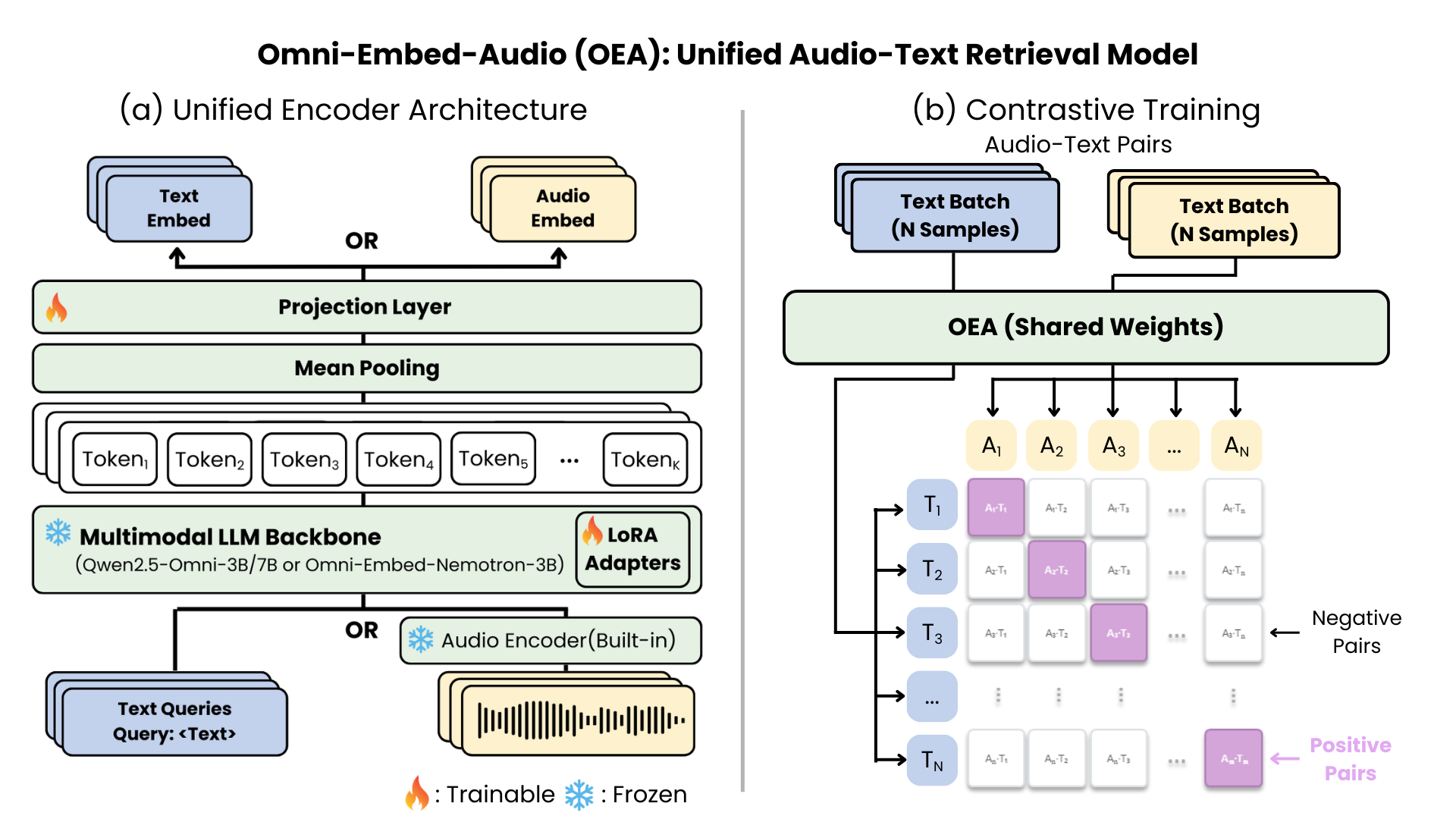 Figure 2: OEA architecture overview. A shared multimodal LLM backbone processes both text and audio inputs. LoRA adapters are applied to attention layers, and modality-specific projection heads map representations to a shared 512-dimensional embedding space with L2 normalization.
