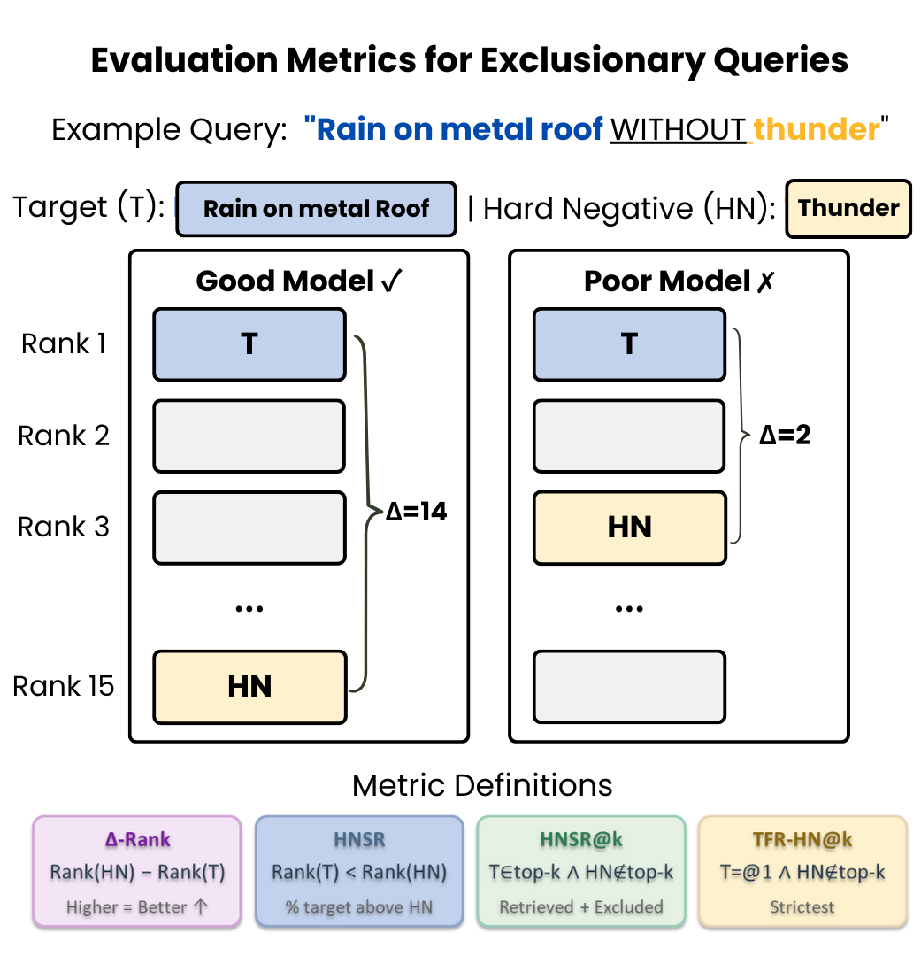 Figure 3: Evaluation metrics for exclusionary queries. Standard R@k metrics only check if the Target audio is retrieved, but do not verify whether the model suppresses the Hard Negative (acoustically similar distractor). Our proposed HNSR@k explicitly measures the model’s ability to rank the Target above the Hard Negative.