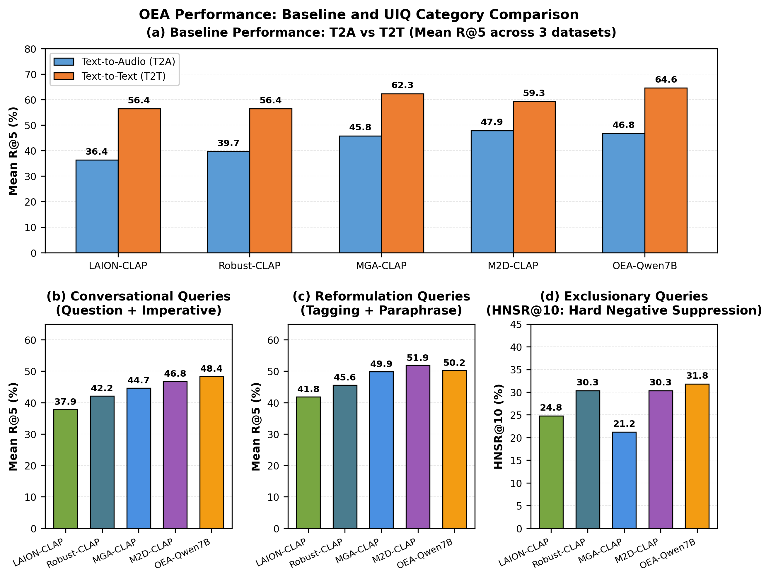 Figure 1: Performance comparison using OEA-Qwen7B (+Cl) as representative model (mean R@5 across AudioCaps, Clotho, and MECAT). (a) Baseline performance: While M2D-CLAP leads T2A (47.9%), OEA achieves competitive results (46.4%) and substantially outperforms all baselines on T2T (64.8% vs. M2D-CLAP 59.3%, +5.5). (b–d) UIQ analysis: M2D-CLAP shows strong UIQ retrieval; however, OEA achieves best Imperative query performance (49.9% vs. 44.7%) and substantially outperforms on hard negative discrimination metrics (HNSR@10: 34.6% vs. 30.3%, +4.3), demonstrating superior semantic understanding of complex queries.
