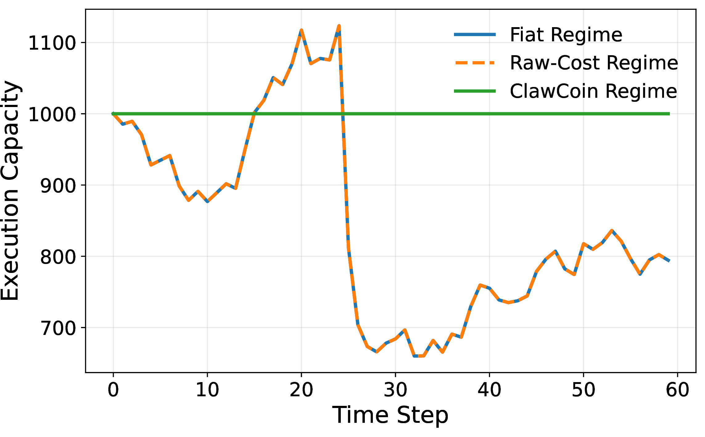 Figure 3: Execution capacity of a fixed nominal treasury under dynamic compute costs. Fiat and raw-cost accounting suffer substantial purchasing-power instability after shocks; ClawCoin preserves stable capacity through index-linked denomination.