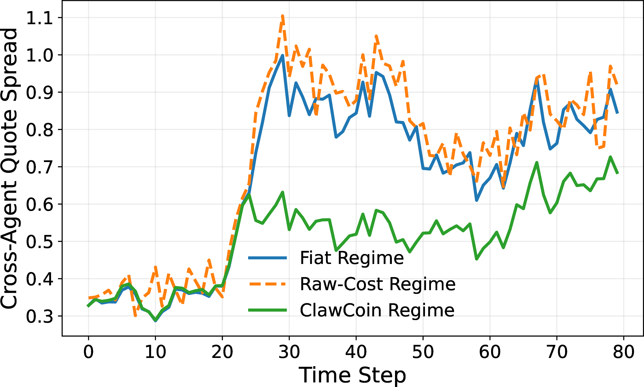 Figure 4: Cross-agent quote dispersion across regimes. Raw-cost pricing exhibits the largest dispersion; ClawCoin reduces spread by internalizing common compute movements into the shared unit.