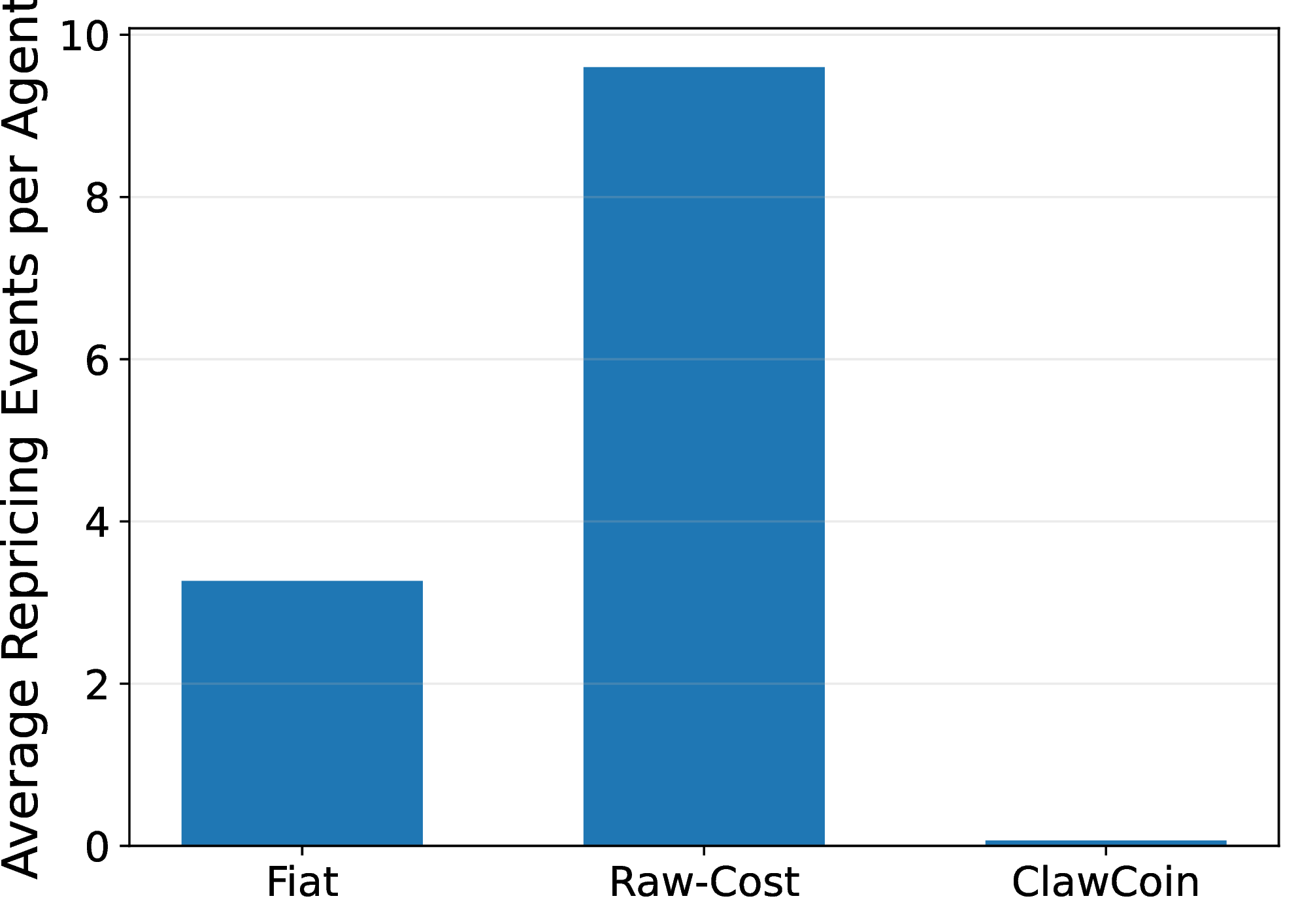 Figure 5: Repricing events per agent across regimes. Fiat and raw-cost require repeated nominal updates; ClawCoin absorbs common movements at the unit-of-account layer.
