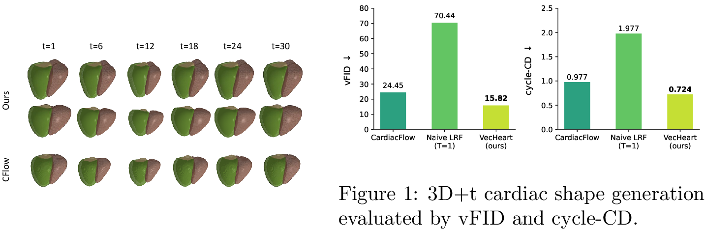 Figure 3: 3D+t cardiac shape generation results comparison.