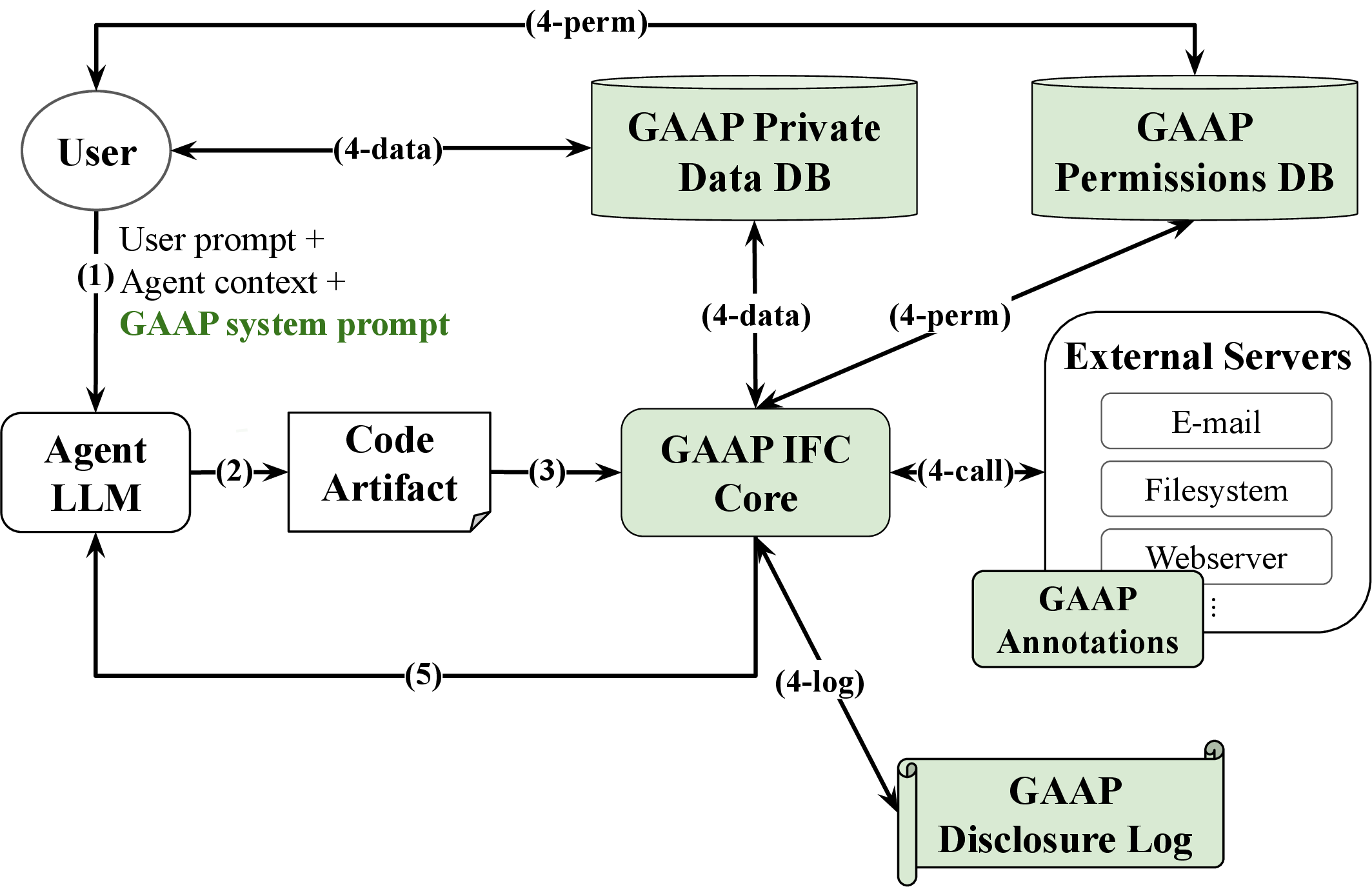 Figure 2: GAAP’s Architecture. (1) The agent’s LLM receives the user’s prompt, any relevant context, and GAAP’s system prompt. (2) The agent creates a code artifact in response; (3) GAAP’s IFC core executes the code. (4) During execution, GAAP’s components taint track all data accesses and check all data disclosures made by the code artifact. (4-data) When the code looks up data in GAAP’s private data DB, GAAP either returns this data or asks the user to provide this data if missing. (4-perm) When the code is about to call to an external server, GAAP checks the potential disclosures of this call against its permissions DB. If no corresponding permissions exist, GAAP asks the user for permission. (4-call) If permitted, GAAP executes the tool call, taints the output of the external tool call for tracking (including prior taints recorded in the disclosure log), and logs new data disclosures (4-log). GAAP’s optional annotations on external servers help minimize the taints GAAP associates with external call disclosures and outputs. (5) The code artifact’s execution may finish normally, or it may perform multi-shot execution, where the agent repeats 2-5.