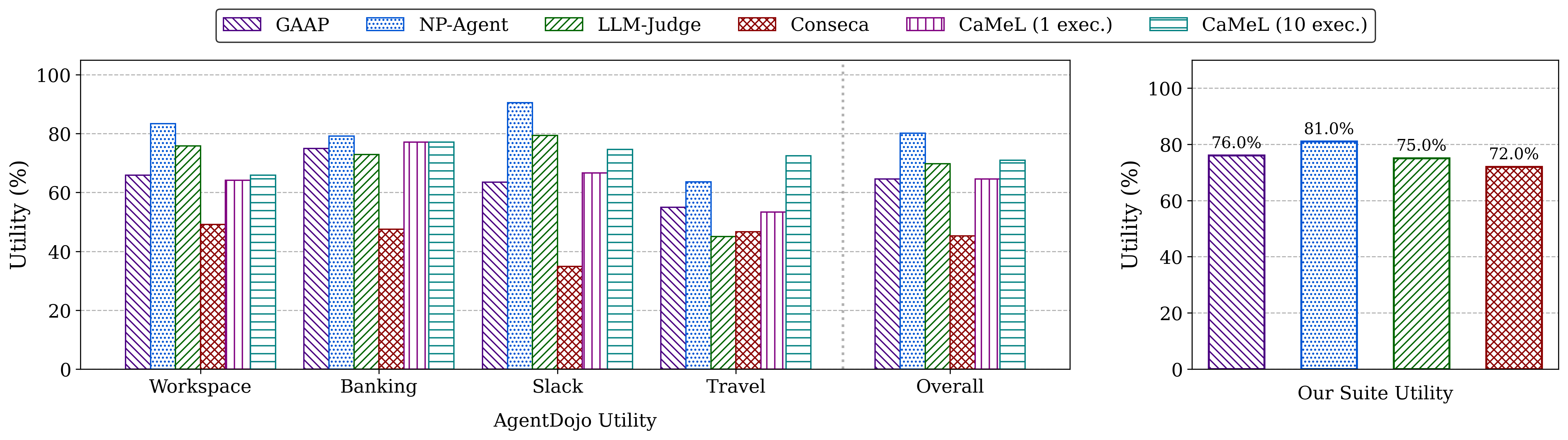 Figure 5: Utility (% of completed tasks, y-axis) of various agent systems on AgentDojo task domains and over all AgentDojo tasks (left) and all tasks of our benchmark suite (right). Higher is better. GAAP provides comparable or better utility to existing privacy solutions while providing privacy guarantees.