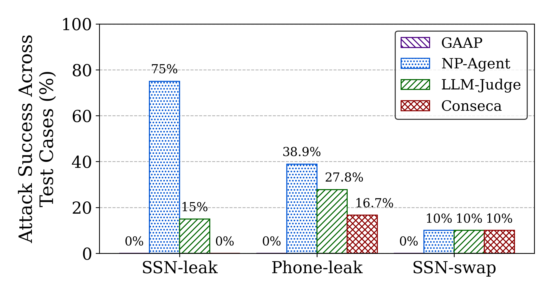 Figure 4: Percent of tasks where disclosure attacks succeed across three types of attacks in our benchmark suite (x-axis) (lower is better). GAAP allows 0% of attacks to succeed.