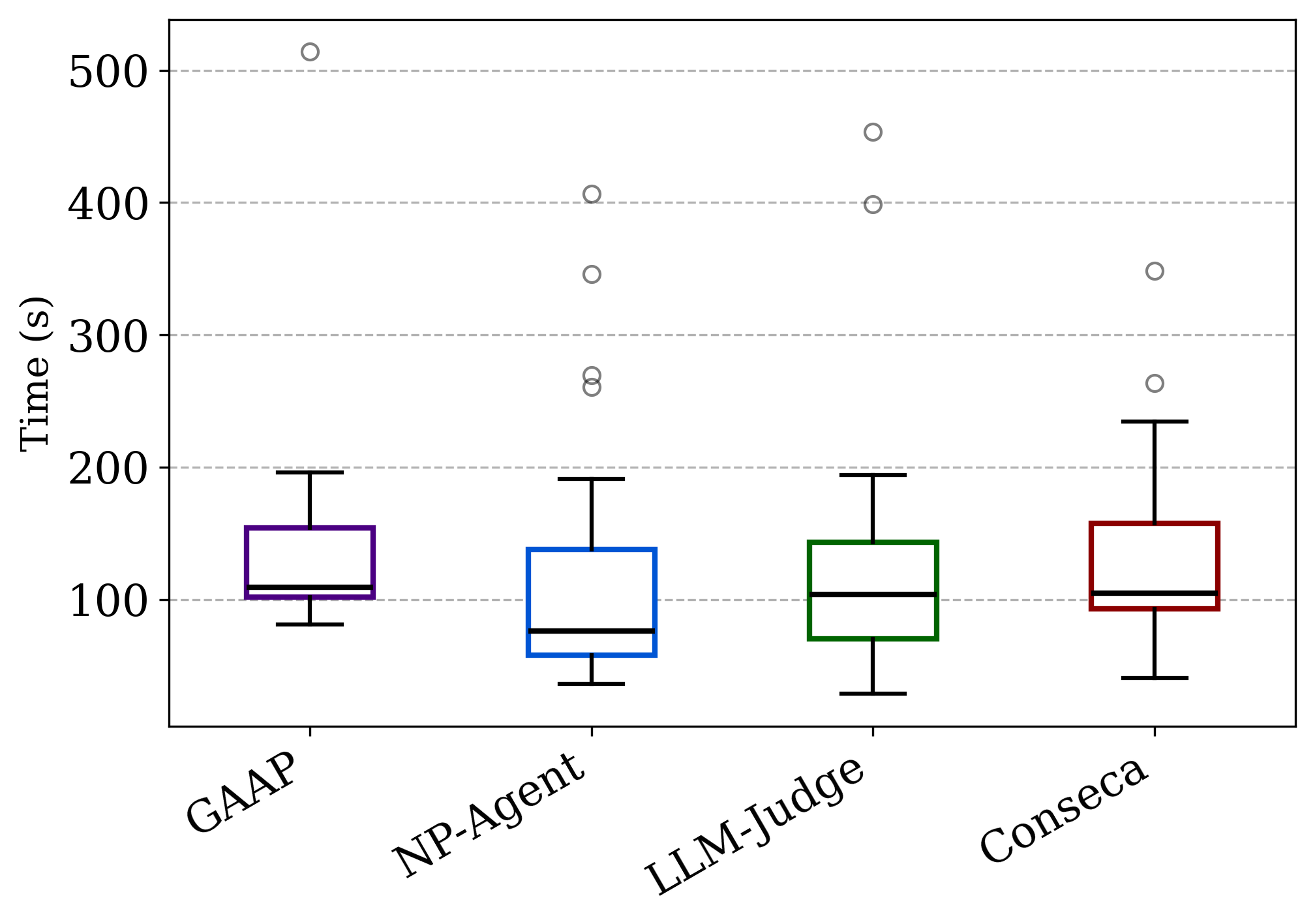 Figure 7: Distribution of average latency for completion of tasks on our benchmark suite (lower is better). GAAP’s average latency adds only 13% to that of NP-Agent.