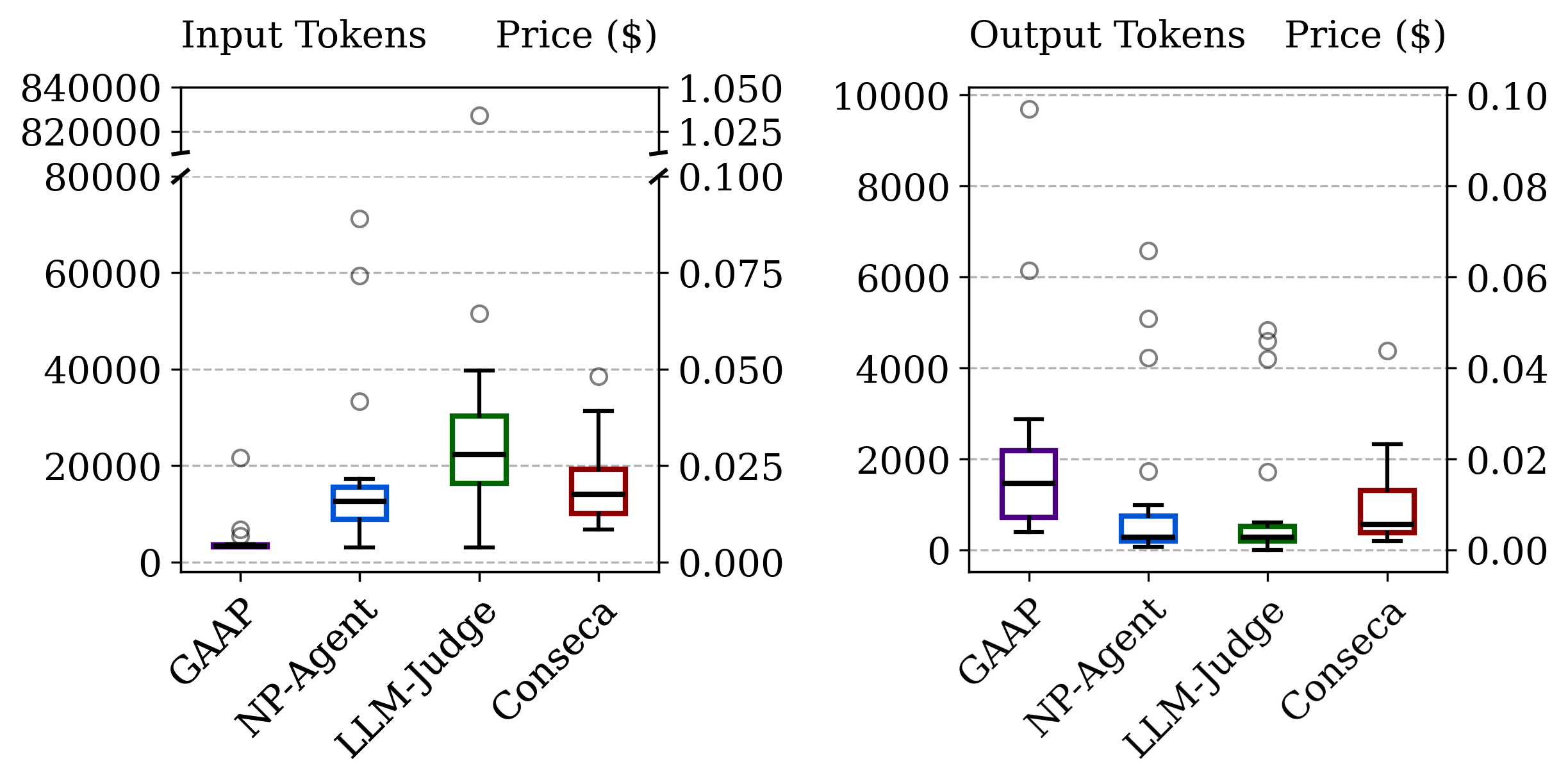 Figure 6: Input (left) and output (right) LLM token usage and cost distribution over all tasks in our benchmark suite. Circles identify outliers in the results. GAAP has consistently small input token counts, but asks the agent to output a code artifact, leading to a large number of output tokens.
