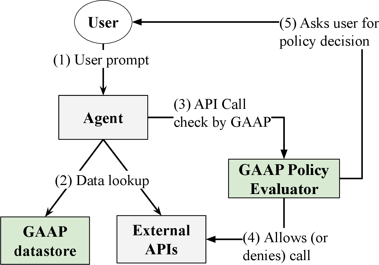 Figure 1: One step of agent execution with GAAP. GAAP traces data retrieved by data lookups as the agent executes the user’s prompt (1-2). When the agent makes an API call (3), potentially disclosing this data, GAAP ensures that all disclosures abide by the current user policy (4), or asks the user if no such policy exists (5).
