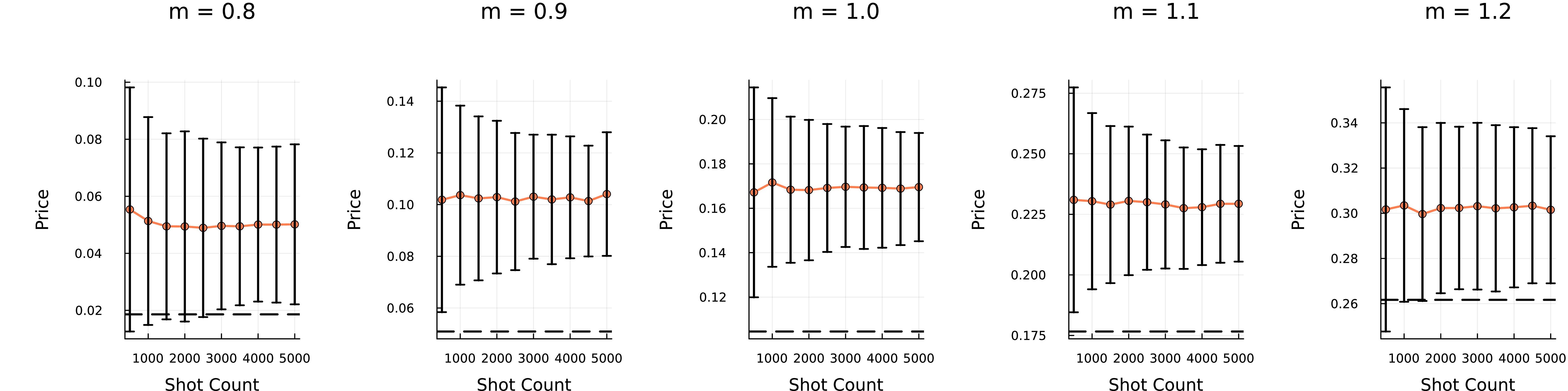 Figure 10: Option price convergence trajectory for IonQ Forte. Values reconstructed via Monte Carlo sampling across various Moneyness levels.