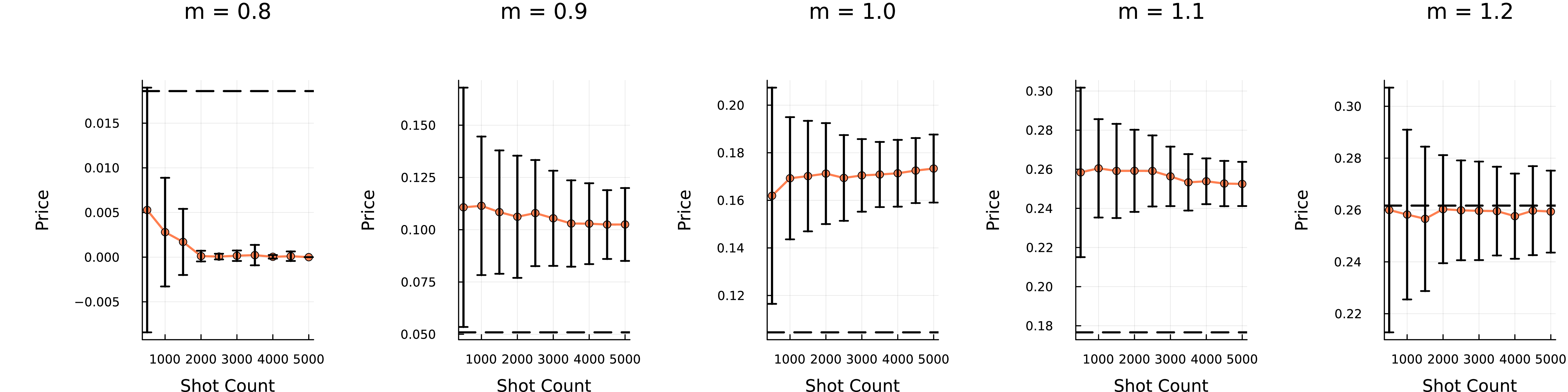 Figure 7: Convergence of the option price estimator on IQM Garnet across 500 to 5,000 shots.