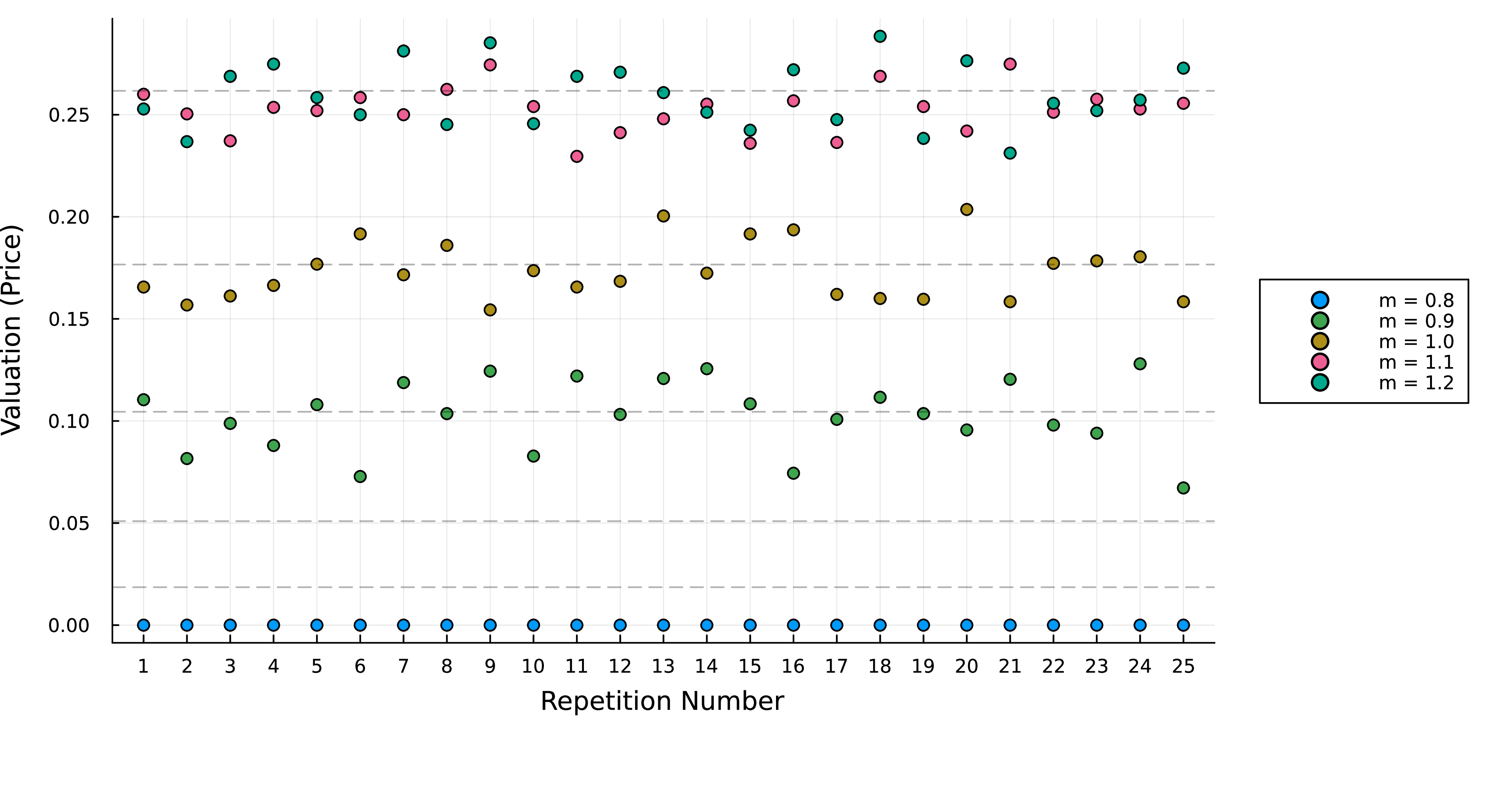 Figure 5: Repetition Stability on IQM Garnet (R=25). The dashed lines represent Black-Scholes theoretical values.