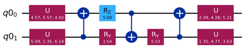 Figure 3: The finQbit VQC architecture after U4 decomposition gate.