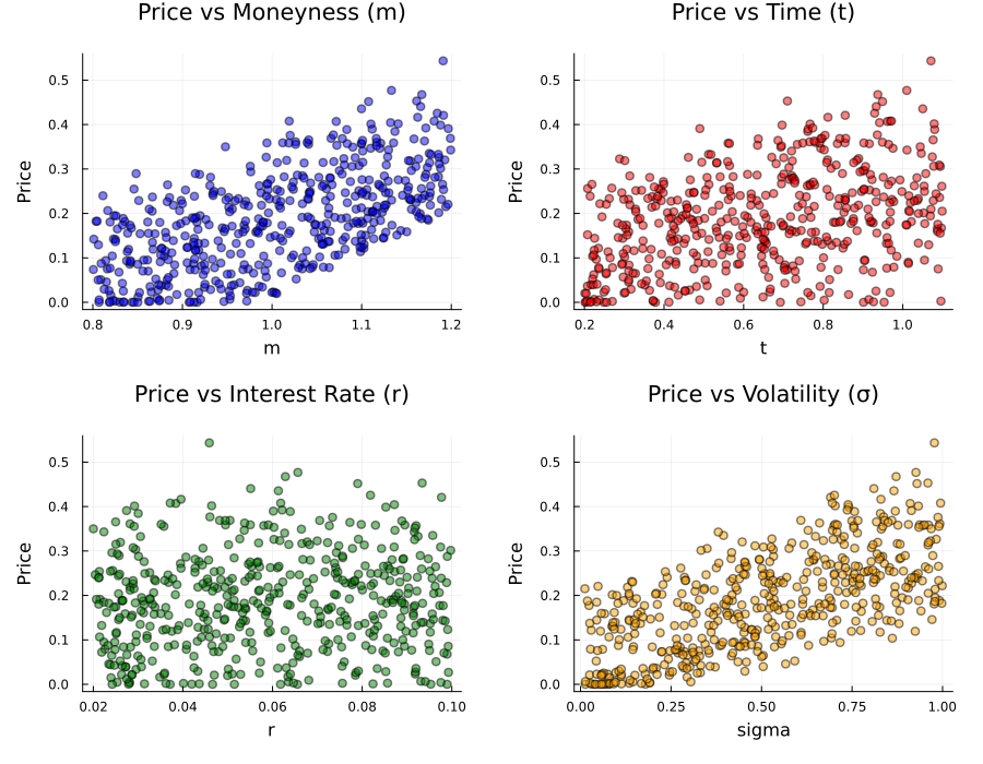 Figure 1: Scatterplots illustrating the dependency of the option price on each input parameter.
