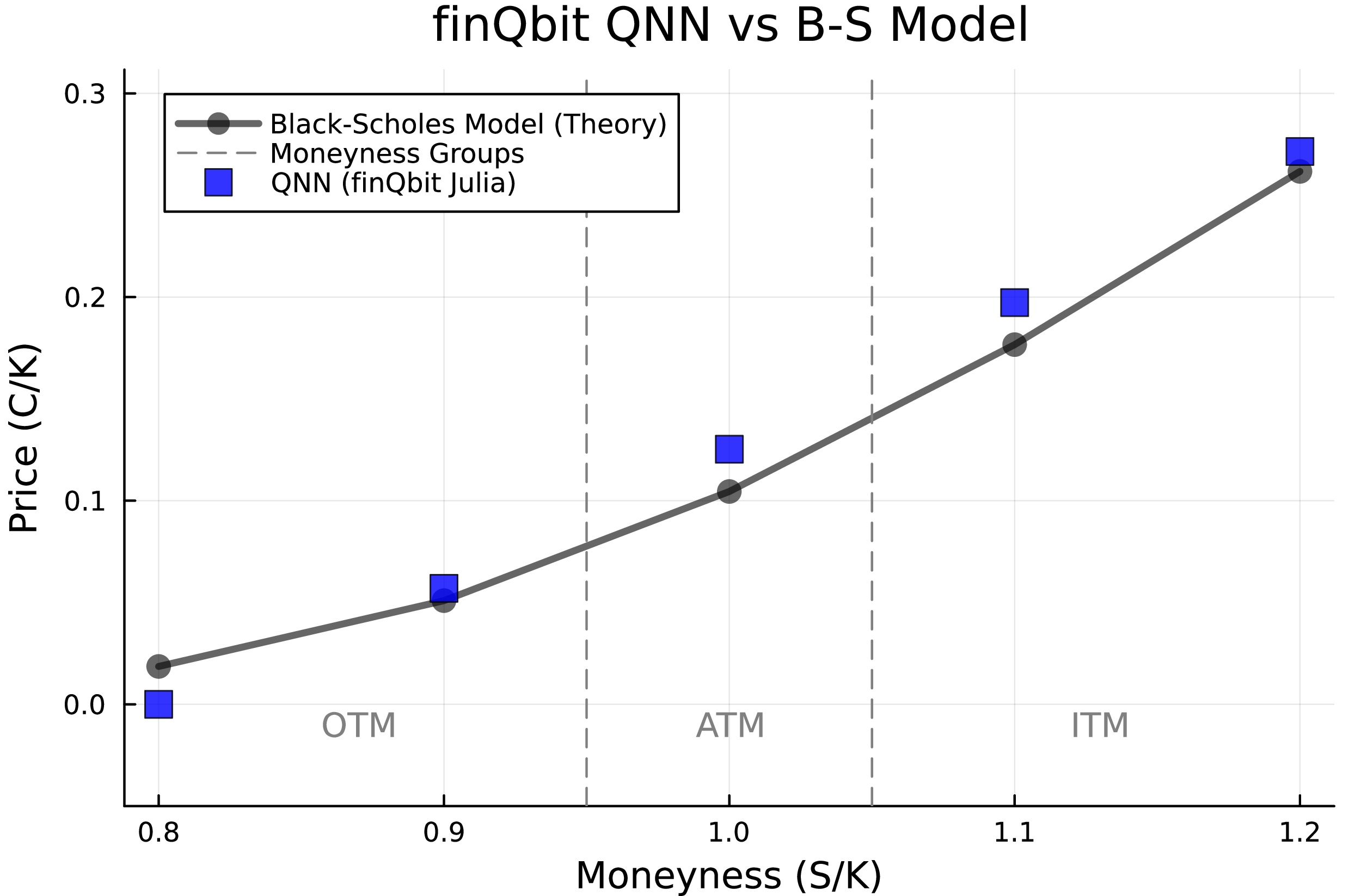 Figure 4: Comparison between the finQbit predictions and the analytical Black-Scholes prices across the tested moneyness spectrum.