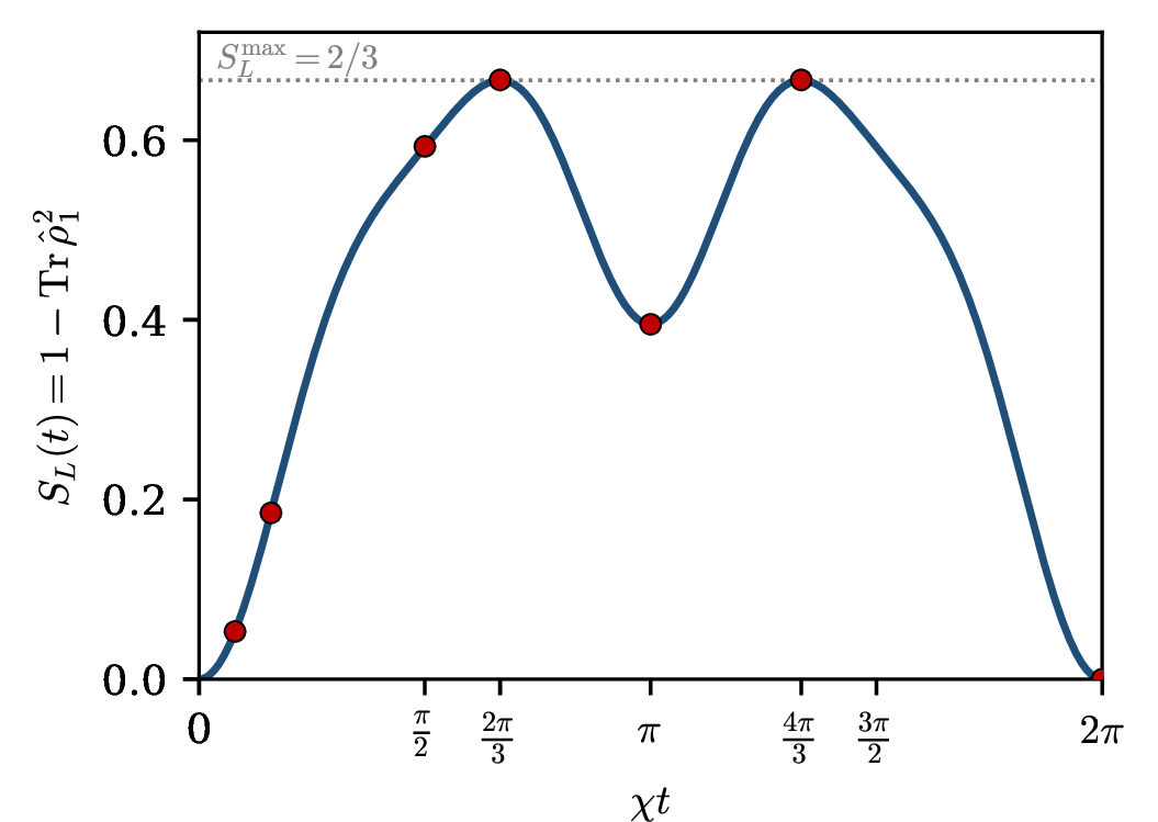 Figure 2: Linear entropy S_L(t) = 1 - \mathop{\mathrm{Tr}}[\hat{\rho}_1^2] of one qutrit in theinteracting two-qutrit system \hat{H} = \hbar\chi(\hat{x}_1\otimes\hatx_2), starting from the product state |\,p,0\, \rangle\otimes|\,p,0\, \rangle(solid curve, exact closed form Eq. (33 ); markers, thetabulated values, each reproduced by the pathintegral (31 ) to machine precision). The entropy isperiodic and symmetric about \chi t = \pi, reaching the maximal-mixingvalue S_L^{\max}=2/3 (dotted line) at \chi t = 2\pi/3 and 4\pi/3,and vanishing at the revival \chi t = 2\pi. Capturing the dynamicsbeyond the initial O(t^2) rise requires the coherent sum over allfluctuation sectors \tilde{\mu}\neq 0.