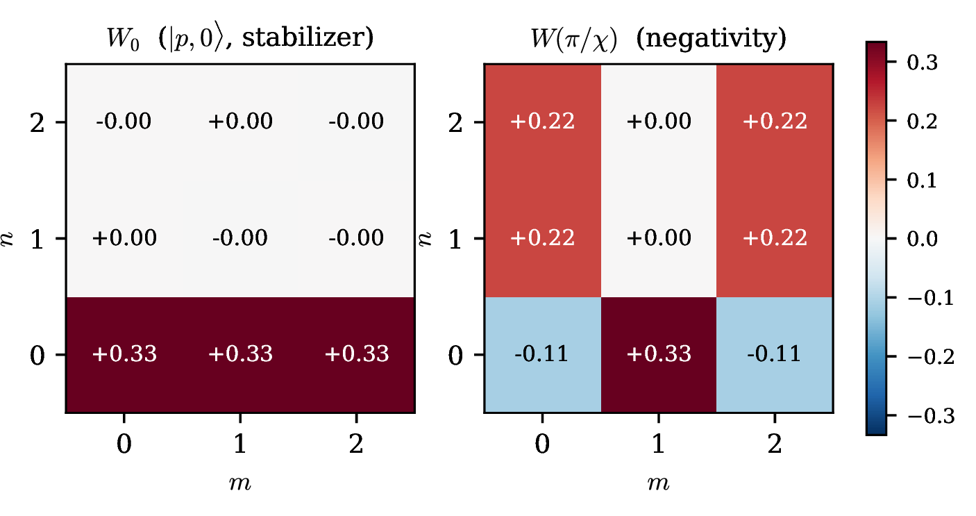 Figure 1: Discrete Wigner function of the single qutrit (d=3) under\hat{H} = \hbar\chi\hat{x}. Left: the initial momentum eigenstate|\,p,0\, \rangle, a stabilizer state, has a non-negative Wigner functionsupported on the line n=0. Right: at \chi t = \pi the evolvedstate \hat{U}(\pi/\chi)|\,p,0\, \rangle is no longer a stabilizer state[\hat{U}(\pi/\chi)=\mathrm{diag}(1,-1,1) lies outside the qutritClifford group] and, in accordance with the converse of Gross’stheorem [21], develops negative Wigner values -\tfrac{1}{9}at (0,0) and (2,0). Values follow from the propagatorEq. (?? ) and are reproduced by the pathintegral (22 ) to machine precision.