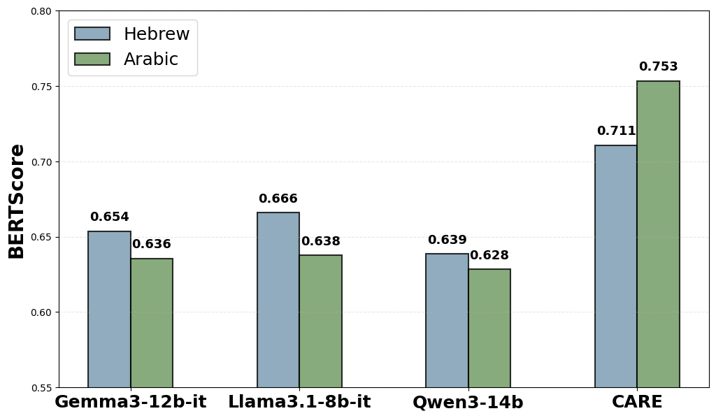 Figure 3: Comparison of BERTScore scores between the baseline models and CARE. The metric measures the semantic alignment between model-generated responses and gold-standard counselor interventions, utilizing contextual embeddings to capture shared meaning even when lexical choices differ.