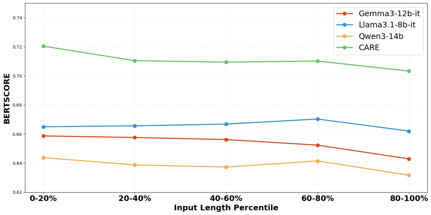 Figure 4: Comparison of Hebrew BERTScore performance across input length percentiles.