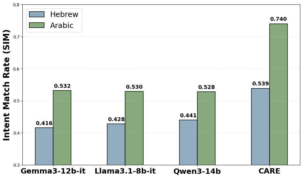 Figure 2: Comparison of Support Intent Match (SIM) scores between baseline models and CARE. The prediction task evaluates the model’s ability to correctly identify the specific counseling strategy utilized in gold-standard responses, where a higher score indicates greater strategic alignment with professional counselor behaviors.