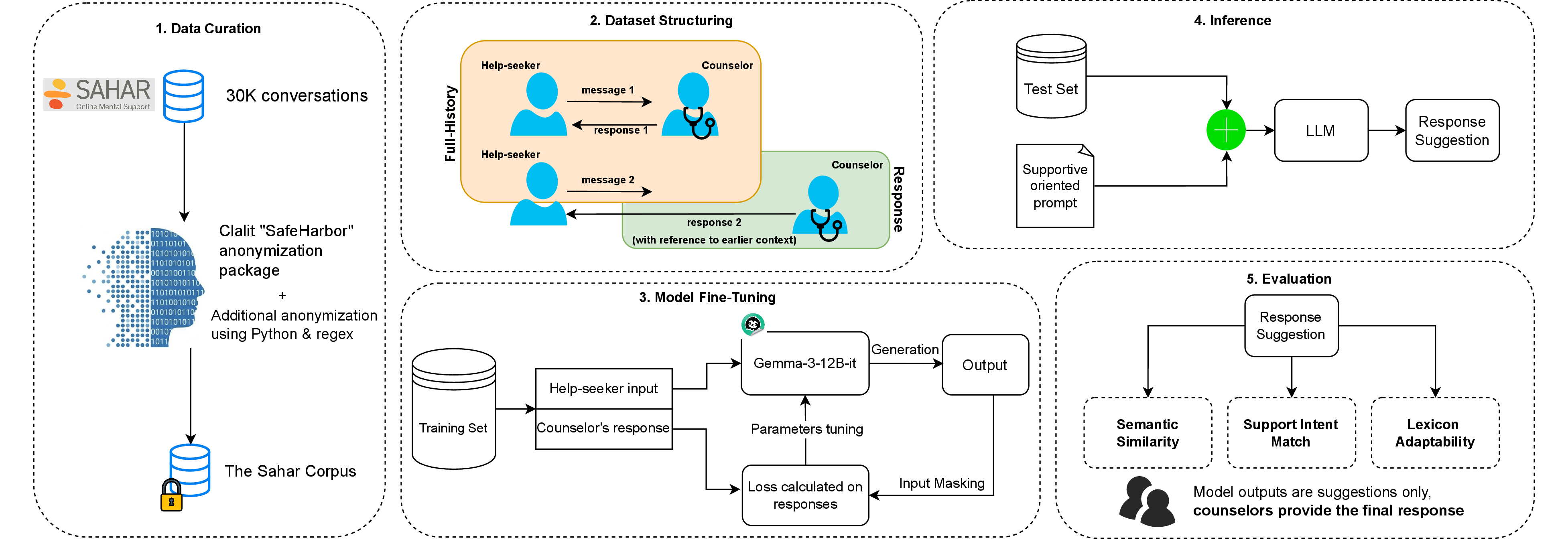 Figure 1: The CARE Framework